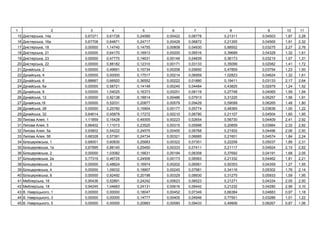 1 2 3 4 5 6 7 8 9 10 11
15 ь , 14 0,67271 0,61726 0,24589 0,00422 0,06778 0,21311 0,04503 1,87 2,28
16 ь , 16 0,67708 0,64871 0,24717 0,00428 0,06872 0,21355 0,04565 1,91 2,32
17 ь , 18 0,00000 1,14740 0,14755 0,00808 0,04930 0,88502 0,03275 2,27 2,76
18 ь , 21 0,00000 0,64170 0,16913 0,00200 0,06516 0,39689 0,04329 1,32 1,61
19 ь , 23 0,00000 0,47770 0,14631 0,00149 0,04839 0,36173 0,03215 1,07 1,31
20 ь , 22 0,00000 0,88182 0,12310 0,00171 0,03133 0,35099 0,02082 1,41 1,72
21 ь , 2 0,00000 0,49691 0,15734 0,00208 0,05650 0,47859 0,03754 1,23 1,50
22 ь , 4 0,00000 0,00000 0,17517 0,00214 0,06959 1,02823 0,04624 1,32 1,61
23 ь , 6 0,88667 0,66920 0,36552 0,00222 0,01880 0,19411 0,03133 2,17 2,64
24 ь , 6 0,00000 0,58721 0,14148 0,00245 0,04484 0,43825 0,02979 1,24 1,52
25 ь , 8 0,00000 1,04025 0,16373 0,00251 0,06119 0,27748 0,04065 1,59 1,94
26 ь , 12 0,00000 0,92138 0,18814 0,00486 0,07913 0,31225 0,05257 1,56 1,91
27 ь ,18 0,00000 0,52031 0,20877 0,00579 0,09429 0,59099 0,06265 1,48 1,80
28 ь , 28 0,00000 0,25780 0,15904 0,00177 0,05774 0,48365 0,03836 1,00 1,22
29 ь , 32 0,64614 0,45879 0,17272 0,00210 0,06780 0,21107 0,04504 1,60 1,95
30 я, 1 1,11859 0,15428 0,49305 0,00223 0,02654 0,56730 0,04409 2,41 2,92
31 я, 5 0,66402 1,11013 0,23525 0,00315 0,05996 0,20859 0,03984 2,32 2,82
32 я, 5 0,93602 0,54222 0,24575 0,00455 0,06768 0,21502 0,04496 2,06 2,50
33 я, 5 0,68328 0,57391 0,24734 0,00321 0,06885 0,21601 0,04574 1,84 2,24
34 ь , 1 0,68001 0,60830 0,25683 0,00322 0,07301 0,22258 0,05037 1,89 2,31
35 ь , 1 0,67995 0,88140 0,25450 0,00333 0,07411 0,21117 0,04924 2,15 2,62
36 ь , 2 0,00000 1,03082 0,16631 0,00194 0,06308 0,37692 0,04191 1,68 2,05
37 ь , 2 0,77319 0,46725 0,24506 0,00173 0,06563 0,21332 0,04462 1,81 2,21
38 ь , 3 0,00000 0,48624 0,16974 0,00202 0,06561 0,50353 0,04359 1,27 1,55
39 ь , 4 0,00000 1,09032 0,18907 0,00245 0,07981 0,34116 0,05302 1,76 2,14
40 ь , 8 0,00000 0,92492 0,20198 0,00329 0,08930 0,31275 0,05933 1,59 1,95
41 я ь , 16 0,95436 0,52891 0,24242 0,00623 0,06523 0,21271 0,04334 2,05 2,50
42 я ь , 18 0,94245 1,04683 0,24131 0,00616 0,06442 0,21232 0,04280 2,56 3,10
43 . ь , 1 0,00000 0,00000 0,18047 0,00452 0,07349 0,66384 0,04883 0,97 1,18
44 . ь , 3 0,00000 0,00000 0,14777 0,00405 0,04946 0,77501 0,03286 1,01 1,22
45 . ь , 5 0,00000 0,00000 0,20883 0,00580 0,09433 0,49906 0,06267 0,87 1,06
 