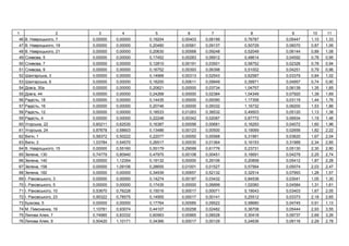 1 2 3 4 5 6 7 8 9 10 11
46 . ь , 7 0,00000 0,00000 0,19204 0,00403 0,08199 0,76787 0,05447 1,10 1,33
47 . ь , 19 0,00000 0,00000 0,20480 0,00561 0,09137 0,50729 0,06070 0,87 1,06
48 . ь , 21 0,00000 0,00000 0,20630 0,00568 0,09248 0,52049 0,06144 0,89 1,08
49 , 5 0,00000 0,00000 0,17452 0,00283 0,06912 0,48614 0,04592 0,78 0,95
50 , 7 0,00000 0,00000 0,12810 0,00191 0,03501 0,58752 0,02326 0,78 0,94
51 , 9 0,00000 0,00000 0,16752 0,00393 0,06398 0,51002 0,04251 0,79 0,96
52 ь , 3 0,00000 0,00000 0,14968 0,00313 0,02543 0,62587 0,03379 0,84 1,02
53 ь , 6 0,00000 0,00000 0,18200 0,00611 0,09949 0,39971 0,04957 0,74 0,90
54 , 30 0,00000 0,00000 0,20621 0,00000 0,03734 1,04757 0,06139 1,35 1,65
55 , 44 0,00000 0,00000 0,24268 0,00000 0,02384 1,04349 0,07920 1,39 1,69
56 ь, 18 0,00000 0,00000 0,14435 0,00000 0,09390 1,17358 0,03119 1,44 1,76
57 ь, 16 0,00000 0,00000 0,20746 0,00000 0,09332 1,16732 0,06200 1,53 1,86
58 ь, 12 0,00000 0,00000 0,18533 0,01263 0,38532 0,49503 0,05120 1,13 1,38
59 ь, 4 0,00000 0,00000 0,22248 0,00342 0,02087 0,87772 0,06934 1,19 1,46
60 ь , 22 0,60211 0,62530 0,16387 0,00056 0,00681 0,16293 0,04072 1,60 1,96
61 ь , 24 0,87678 0,58603 0,13486 0,00123 0,00500 0,19069 0,02656 1,82 2,22
62 , 1 0,58372 0,50222 0,22077 0,00050 0,00568 0,31991 0,03620 1,67 2,04
63 , 3 1,03784 0,54570 0,26517 0,00030 0,01364 0,16153 0,31989 2,34 2,85
64 . ь , 15 0,00000 0,55160 0,55179 0,29099 0,61776 0,23731 0,05130 2,30 2,80
65 З , 130 0,74779 0,80940 0,47975 0,00108 0,00451 0,16691 0,04279 2,25 2,74
66 З , 140 0,00000 1,12354 0,19132 0,00000 0,29106 0,20858 0,05412 1,87 2,28
67 З , 158 0,00000 1,09106 0,28655 0,01001 0,01527 0,57564 0,05074 2,03 2,47
68 З , 182 0,00000 0,00000 0,34939 0,00657 0,52132 0,32514 0,07993 1,28 1,57
69 І. ь , 3 0,00000 0,00000 0,14274 0,00187 0,03432 0,84538 0,03041 1,05 1,30
70 І. ь , 5 0,00000 0,00000 0,17435 0,00000 0,06899 1,02060 0,04584 1,31 1,61
71 І. ь , 10 0,53670 0,76228 0,15016 0,00017 0,00071 0,19043 0,03403 1,67 2,05
72 І. ь , 23 0,95322 0,78575 0,14955 0,00017 0,00141 0,25512 0,03373 2,18 2,65
73 , 5 0,00000 0,00000 0,17764 0,00585 0,09522 0,58680 0,04745 0,91 1,13
74 . , 19 1,10781 0,93074 0,44107 0,00258 0,02482 0,36708 0,05444 2,93 3,55
75 я, 7 0,74985 0,83332 0,60563 0,00965 0,08528 0,30418 0,09737 2,69 3,26
76 я, 9 0,50420 1,10171 0,34366 0,00017 0,00129 0,24636 0,09116 2,29 2,78
 
