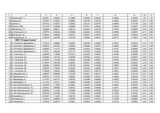 1 2 3 4 5 6 7 8 9 10 11
77 я, 11 0,40551 0,82833 0,14980 0,00023 0,00367 0,18650 0,03382 1,61 1,97
78 , 8 0,97637 0,76573 0,28892 0,00109 0,02744 0,18335 0,06443 2,31 2,80
79 , 5 0,81732 0,76573 0,30003 0,03141 0,23975 0,25938 0,10188 2,52 3,05
80 , 125 0,61416 0,34508 0,49668 0,07017 0,36933 0,23672 0,04427 2,18 2,65
81 я ь , 14 0,62688 0,88911 0,58215 0,00507 0,05155 0,19140 0,08564 2,43 2,95
82 . ь , 41 0,39779 0,84232 0,53099 0,02433 0,03812 0,27866 0,06267 2,17 2,65
83 ь , 16 0,00000 0,00000 0,42121 0,02021 0,00192 0,32914 0,00630 0,78 0,97
84 ь , 10 0,43579 0,55788 0,50150 0,00283 0,04821 0,25141 0,12945 1,93 2,35
" хі "
1 . - , 1 0,72416 0,89954 0,36967 0,00380 0,02506 0,19361 0,05018 2,27 2,76
2 . - , 3 0,60879 0,81644 0,39036 0,00329 0,02814 0,19225 0,05667 2,10 2,55
3 . - , 7 0,62606 1,13710 0,39085 0,00333 0,02822 0,19157 0,05682 2,43 2,97
4 . - , 9 0,75701 0,83395 0,37131 0,00382 0,02553 0,19184 0,05069 2,23 2,72
5 .-І. , 10 0,69359 1,13498 0,37212 0,00333 0,02540 0,19448 0,05094 2,47 3,02
6 .-І. , 20 0,53592 1,07153 0,36496 0,00302 0,02414 0,19123 0,04870 2,24 2,72
7 .-І. , 24 0,75077 1,01393 0,38002 0,00396 0,02587 0,19278 0,05342 2,42 2,94
8 .-І. , 24 0,76874 0,89188 0,38444 0,00401 0,02655 0,19466 0,05481 2,33 2,83
9 .-І. , 26 0,66360 0,68250 0,36165 0,00361 0,02308 0,18927 0,04766 1,97 2,40
10 .-І. , 28 0,62539 0,79335 0,35454 0,00332 0,02200 0,19237 0,04543 2,04 2,48
11 .-І. , 30 0,76606 1,05924 0,38825 0,00415 0,02712 0,18831 0,05600 2,49 3,03
12 . ь , 2 0,69420 0,86859 0,37279 0,00377 0,02477 0,19061 0,05116 2,21 2,68
13 . ь , 4 0,66372 0,72410 0,36203 0,00358 0,02314 0,18468 0,04780 2,01 2,45
14 І. , 8 0,73757 0,82170 0,38100 0,00396 0,02569 0,19523 0,05323 2,22 2,70
15 І. , 14 0,71344 0,91271 0,36829 0,00366 0,02534 0,17472 0,05102 2,25 2,74
16 . - ь ь , 4 0,74245 1,13054 0,30840 0,00379 0,02546 0,18927 0,05161 2,45 2,99
17 . - ь ь , 16 0,63933 0,86546 0,38510 0,00354 0,02806 0,19077 0,05650 2,17 2,64
18 . - ь ь , 18 0,86406 1,11450 0,39058 0,00256 0,02625 0,21930 0,17234 2,79 3,40
19 . - ь ь , 22 0,69739 0,87639 0,37494 0,00360 0,02548 0,17653 0,05183 2,21 2,68
20 ь , 1 0,61457 1,14303 0,38126 0,00400 0,02581 0,19132 0,05289 2,41 2,93
21 ь , 5 0,70516 0,98942 0,36496 0,00372 0,02475 0,19249 0,04984 2,33 2,83
22 ь , 7 0,49723 0,92579 0,35641 0,00352 0,02285 0,18116 0,04602 2,03 2,48
 