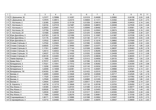 1 2 3 4 5 6 7 8 9 10 11
115 . , 30 1,21077 0,76898 0,14357 0,01019 0,04928 0,30862 0,04158 2,53 3,08
116 . , 32 1,07879 0,38913 0,23319 0,00829 0,11317 0,33362 0,08358 2,24 2,73
117 . , 2 1,32385 0,22635 0,15139 0,01208 0,04619 0,35869 0,04433 2,16 2,63
118 . , 4 1,02724 0,27018 0,21887 0,00538 0,08872 0,34558 0,07639 2,03 2,48
119 . , 5 0,20503 0,43481 0,17437 0,00948 0,06492 0,31841 0,05581 1,26 1,54
120 . , 22 1,07789 0,35763 0,23919 0,01433 0,03543 0,35074 0,08568 2,16 2,63
121 . , 24 1,61689 0,08360 0,20444 0,01244 0,05946 0,34455 0,07008 2,39 2,91
122 , 3 0,97353 0,49118 0,21599 0,01519 0,10067 0,41887 0,07538 2,29 2,79
123 , 4 1,01176 0,29448 0,16768 0,01180 0,07112 0,43493 0,05308 2,04 2,49
124 , 6 1,07632 0,56418 0,22371 0,01470 0,12216 0,38862 0,07909 2,47 3,01
125 ь , 2 1,47542 0,23923 0,12003 0,01596 0,03053 0,40880 0,03086 2,32 2,83
126 ь , 4 0,80835 0,37454 0,18490 0,00947 0,03377 0,37328 0,06124 1,85 2,25
127 ь , 8 1,17351 0,46907 0,17144 0,01008 0,02662 0,38057 0,05463 2,29 2,78
128 ь , 10 1,20414 0,52633 0,17756 0,01219 0,06255 0,39209 0,05757 2,43 2,96
129 ь , 12 1,54027 0,01700 0,14005 0,01630 0,02269 0,34458 0,04000 2,12 2,58
130 ь , 21 0,95145 0,43263 0,19128 0,01270 0,08839 0,37059 0,06400 2,11 2,57
131 , 1 1,11695 0,10441 0,19857 0,01412 0,04659 0,38153 0,06631 1,93 2,35
132 , 7 0,79747 0,20075 0,15288 0,01396 0,09100 0,34638 0,04620 1,65 2,01
133 ь , 2 1,70321 0,10541 0,17012 0,01348 0,06262 0,33934 0,05359 2,45 2,98
134 ь , 5 1,10256 0,00000 0,12536 0,01145 0,03032 0,34360 0,03318 1,65 2,01
135 ь , 6 1,22059 0,14838 0,22381 0,01716 0,05597 0,39966 0,07821 2,14 2,61
136 ь , 7/8 0,54300 0,13681 0,19180 0,01423 0,03315 0,32395 0,06389 1,31 1,59
137 , 2 1,32065 0,00000 0,10928 0,00746 0,02608 0,30717 0,02526 1,80 2,19
138 , 3 1,17525 0,30424 0,22639 0,01577 0,07713 0,40569 0,07992 2,28 2,78
139 , 4 1,27849 0,00000 0,14095 0,00885 0,01205 0,32235 0,04065 1,80 2,20
140 , 5 1,24604 0,20439 0,22607 0,00917 0,10818 0,32101 0,07968 2,19 2,67
141 . , 1 1,40739 0,13719 0,16848 0,01132 0,05748 0,33763 0,05292 2,17 2,65
142 , 4 1,00385 0,55376 0,25724 0,01088 0,03125 0,44248 0,09477 2,39 2,92
143 , 6 0,65026 0,14621 0,21979 0,01399 0,03453 0,35083 0,07724 1,49 1,82
144 , 7 1,20535 0,49587 0,16139 0,01417 0,06331 0,40384 0,05045 2,39 2,92
145 , 9 1,17684 0,00000 0,28378 0,01250 0,06961 0,40359 0,10706 2,05 2,50
146 є ь , 3 1,38171 0,19405 0,19986 0,01398 0,03802 0,33407 0,06768 2,23 2,72
147 є ь , 4 1,43710 0,04560 0,26500 0,02461 0,05979 0,39507 0,09809 2,33 2,83
 
