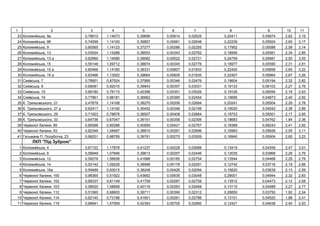 1 2 3 4 5 6 7 8 9 10 11
23 ь , 9 0,78610 1,14073 0,39696 0,00814 0,02625 0,20411 0,05874 2,62 3,19
24 ь , 9 0,74599 1,14100 0,39857 0,00661 0,02648 0,22236 0,05924 2,60 3,17
25 ь , 9 0,80565 1,14123 0,37277 0,00286 0,02255 0,17952 0,05086 2,58 3,14
26 ь , 13 0,53934 1,14288 0,38553 0,00343 0,02762 0,18956 0,05561 2,34 2,85
27 ь , 13 0,62960 1,14080 0,39082 0,00522 0,02721 0,24759 0,05681 2,50 3,05
28 ь , 15 0,55148 1,09712 0,38874 0,00345 0,02776 0,18977 0,05590 2,31 2,81
29 ь , 15 0,80466 1,14160 0,39331 0,00607 0,01833 0,22400 0,05859 2,65 3,22
30 ь , 19 0,83486 1,13502 0,39664 0,00605 0,01835 0,22407 0,05864 2,67 3,26
31 ь , 7 0,78901 0,87524 0,37995 0,00346 0,02476 0,19604 0,05194 2,32 2,82
32 ь , 9 0,66081 0,92010 0,39943 0,00357 0,03031 0,19133 0,06103 2,27 2,76
33 ь , 15 0,68180 0,79115 0,40398 0,00351 0,03026 0,19126 0,06094 2,16 2,63
34 ь , 19 0,77861 0,98181 0,36662 0,00385 0,02454 0,19695 0,04873 2,40 2,92
35 . ь ь , 21 0,47679 1,14168 0,38270 0,00206 0,02684 0,20241 0,05504 2,29 2,78
36 . ь ь , 27 0,62417 1,14192 0,35452 0,00348 0,02199 0,19020 0,04542 2,38 2,89
37 . ь ь , 29 0,71923 0,78678 0,38507 0,00408 0,02664 0,19753 0,05501 2,17 2,65
38 . ь ь , 33 0,64736 0,67047 0,36151 0,00358 0,02306 0,18683 0,04762 1,94 2,36
39 , 85 0,85588 0,85288 0,40959 0,00421 0,02767 0,19368 0,06243 2,41 2,92
40 , 93 0,82349 1,08467 0,38810 0,00261 0,02696 0,16983 0,05626 2,55 3,11
41 ь . , 23 0,98201 0,98759 0,39791 0,00270 0,03509 0,18940 0,05904 2,65 3,23
" і ю"
1 ь , 4 0,67122 1,17878 0,41237 0,00228 0,02688 0,13419 0,04359 2,47 3,01
2 ь , 6 0,58949 1,07846 0,39613 0,00257 0,02446 0,13035 0,03968 2,26 2,76
3 ь , 12 0,59276 1,06658 0,41686 0,00185 0,02754 0,13544 0,04468 2,29 2,79
4 ь , 14 0,52142 1,09226 0,38568 0,00178 0,02291 0,12742 0,03716 2,19 2,66
5 ь , 16 0,59489 0,93015 0,38248 0,00426 0,02094 0,15620 0,03639 2,13 2,59
6 , 100 0,98365 0,51922 0,43662 0,00635 0,03048 0,29001 0,04944 2,32 2,83
7 , 102 0,68337 0,81149 0,41709 0,00287 0,02758 0,13512 0,04473 2,12 2,58
8 , 103 0,58020 1,08699 0,40116 0,00263 0,02468 0,13110 0,04089 2,27 2,77
9 , 112 0,51560 0,68603 0,38711 0,00390 0,02312 0,26650 0,03750 1,92 2,34
10 , 114 0,62140 0,73196 0,41901 0,00261 0,02786 0,13101 0,04520 1,98 2,41
11 , 119 0,68941 1,07959 0,42393 0,00705 0,02860 0,12421 0,04638 2,40 2,93
 