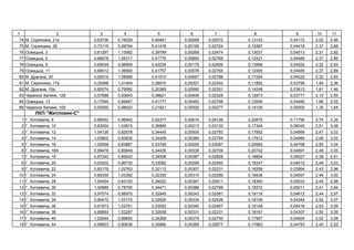 1 2 3 4 5 6 7 8 9 10 11
74 . , 31 0,63736 0,78029 0,40461 0,00268 0,02572 0,13153 0,04172 2,02 2,46
75 . , 39 0,73115 0,99794 0,41478 0,00195 0,02724 0,15387 0,04418 2,37 2,89
76 ь , 3 0,61297 1,10062 0,39799 0,00269 0,02474 0,13037 0,04013 2,31 2,82
77 ь , 5 0,68578 1,06317 0,41775 0,00865 0,02768 0,12421 0,04489 2,37 2,89
78 ь , 9 0,69534 0,98959 0,42034 0,00175 0,02806 0,13566 0,04552 2,32 2,83
79 ь , 11 0,68512 1,06560 0,41757 0,00576 0,02765 0,12405 0,04485 2,37 2,89
80 . , 20 0,55519 1,08906 0,41910 0,00697 0,02788 0,17254 0,04522 2,32 2,83
81 . , 17 0,35068 1,01404 0,38915 0,00301 0,02342 0,11892 0,03799 1,94 2,36
82 . , 15 0,60074 0,79582 0,20365 0,00590 0,02351 0,14248 0,03813 1,81 1,46
83 , 129 0,57696 0,93643 0,38821 0,00406 0,02328 0,12873 0,03777 2,10 2,55
84 ь , 13 0,17545 0,86467 0,41777 0,00482 0,02768 0,12046 0,04490 1,66 2,02
85 , 109 0,00000 0,98420 0,21921 0,00000 0,00277 0,14129 0,00000 1,35 1,64
" - "
1 . , 6 0,86552 0,96942 0,52377 0,00616 0,06126 0,20875 0,11790 2,75 3,35
2 . , 10 0,83934 1,03815 0,36869 0,00213 0,03132 0,17344 0,06045 2,51 3,06
3 . , 12 1,04126 0,82578 0,34445 0,00505 0,02793 0,17852 0,04999 2,47 3,02
4 . , 14 1,03802 0,83835 0,34409 0,00384 0,02784 0,17912 0,04984 2,48 3,03
5 . , 16 1,02958 0,83867 0,33769 0,00255 0,03087 0,20992 0,04708 2,50 3,04
6 . , 16 0,99478 0,85849 0,34426 0,00538 0,02709 0,20742 0,04991 2,49 3,03
7 . , 18 0,87242 0,89542 0,34508 0,00387 0,02808 0,18804 0,05027 2,38 2,91
8 . , 20 0,93022 0,96730 0,33082 0,00289 0,02482 0,18347 0,04412 2,48 3,03
9 . , 22 0,83179 1,02763 0,32113 0,00307 0,02231 0,18358 0,03994 2,43 2,96
10 . , 24 0,85330 1,03392 0,32352 0,00315 0,02289 0,18438 0,04097 2,46 3,00
11 . , 28 1,00454 0,83100 0,34522 0,00387 0,02811 0,18360 0,05033 2,45 2,98
12 . , 30 1,00885 0,78700 0,34471 0,00386 0,02799 0,18372 0,05011 2,41 2,94
13 . , 32 0,97574 0,86970 0,33545 0,00243 0,02581 0,18116 0,04612 2,44 2,97
14 . , 34 0,90472 1,03175 0,32925 0,00334 0,02426 0,18109 0,04344 2,52 3,07
15 . , 36 0,91973 1,02701 0,33092 0,00340 0,02467 0,18148 0,04416 2,53 3,09
16 . , 38 0,89693 1,02287 0,32838 0,00331 0,02231 0,18167 0,04307 2,50 3,05
17 . , 40 1,02544 0,89655 0,34269 0,00379 0,02750 0,17907 0,04924 2,52 3,08
18 . , 44 0,99823 0,80636 0,33966 0,00369 0,02677 0,17863 0,04793 2,40 2,93
 