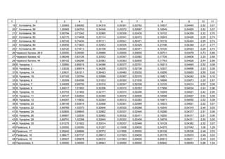 1 2 3 4 5 6 7 8 9 10 11
19 . , 54 1,02983 0,88082 0,34318 0,00381 0,02762 0,18537 0,04945 2,52 3,07
20 . , 56 1,00565 0,90793 0,34048 0,00372 0,02697 0,18549 0,04829 2,52 3,07
21 . , 58 0,90794 0,73342 0,32960 0,00336 0,02435 0,18102 0,04359 2,22 2,70
22 . , 60 0,92175 0,74458 0,33114 0,00341 0,02472 0,18245 0,04426 2,25 2,74
23 . , 62 0,92145 0,74434 0,33111 0,00341 0,02471 0,18116 0,04424 2,25 2,74
24 . , 64 0,90550 0,73403 0,32933 0,00335 0,02429 0,23196 0,04348 2,27 2,77
25 . , 66 0,92120 0,74413 0,33108 0,00340 0,02471 0,18120 0,04423 2,25 2,74
26 , 26 0,00000 0,00000 0,29989 0,00000 0,00000 0,39731 0,03078 0,73 0,89
27 , 42 0,98249 0,63126 0,33532 0,00347 0,02582 0,17726 0,04606 2,20 2,68
28 , 44 0,99102 0,86296 0,33583 0,00363 0,02605 0,17763 0,04628 2,44 2,98
29 . , 1 1,02850 0,89215 0,34086 0,00377 0,02701 0,18213 0,04845 2,52 3,08
30 . , 2 1,03035 0,89074 0,34206 0,00379 0,02738 0,18337 0,04896 2,53 3,08
31 . , 1 1,03931 0,81211 0,36423 0,00480 0,03232 0,19256 0,05853 2,50 3,05
32 . , 1 0,97193 1,00764 0,32689 0,00367 0,02370 0,16821 0,04242 2,54 3,10
33 . , 6 1,00309 0,64596 0,31833 0,00350 0,01939 0,16688 0,03873 2,20 2,67
34 . , 7 0,94005 0,99759 0,33318 0,00347 0,02338 0,18125 0,04514 2,52 3,08
35 . , 8 0,84017 1,01802 0,32206 0,00310 0,02253 0,17958 0,04034 2,43 2,96
36 . , 10 0,83753 1,01482 0,32177 0,00310 0,02246 0,18249 0,04021 2,42 2,95
37 . , 11 1,00747 0,92553 0,34069 0,00372 0,02506 0,18098 0,04837 2,53 3,09
38 . , 12 0,84357 1,10632 0,32244 0,00312 0,02262 0,18471 0,04050 2,52 3,08
39 . , 20 0,98159 0,93919 0,33568 0,00361 0,02589 0,18533 0,04621 2,52 3,07
40 . , 22 0,89769 1,02373 0,32846 0,00332 0,00288 0,18245 0,04310 2,48 3,03
41 . , 24 0,92800 0,99645 0,32862 0,00337 0,02445 0,18286 0,04317 2,51 3,06
42 . , 26 0,89907 1,02530 0,32862 0,00332 0,02411 0,18250 0,04317 2,51 3,06
43 . , 28 0,89791 1,02398 0,32849 0,00332 0,02408 0,18076 0,04311 2,50 3,05
44 . , 30 0,91275 1,01922 0,33014 0,00337 0,02448 0,18128 0,04382 2,52 3,07
45 ь , 8 0,00000 0,00000 0,31237 0,13008 0,00000 0,54575 0,07042 1,06 1,29
46 ь , 17 0,95940 0,88896 0,29372 0,01895 0,00000 0,26108 0,06238 2,48 3,03
47 ь , 18 0,98477 0,87737 0,28613 0,01953 0,00000 0,26178 0,05910 2,49 3,03
48 ь , 19 0,95527 0,89978 0,29310 0,01903 0,00000 0,25913 0,06211 2,49 3,03
49 , 5 0,00000 0,00000 0,28943 0,00000 0,00000 0,50940 0,06053 0,86 1,04
 