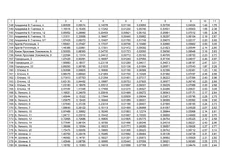 1 2 3 4 5 6 7 8 9 10 11
148 . , 4 0,80526 0,09514 0,14078 0,01146 0,03652 0,32706 0,04024 1,46 1,78
149 . , 8 1,16516 0,15355 0,17242 0,01230 0,05740 0,33501 0,05500 1,95 2,38
150 . , 12 0,95952 0,28880 0,20493 0,00821 0,06152 0,35861 0,07012 1,95 2,38
151 . , 15 1,31811 0,20668 0,18467 0,00445 0,05682 0,36297 0,06104 2,19 2,67
152 . , 5/7 1,57405 0,06273 0,10467 0,01785 0,01749 0,39675 0,02317 2,20 2,68
153 , 3 1,55901 0,27467 0,17537 0,00756 0,10480 0,32660 0,05662 2,50 3,05
154 , 4 1,44386 0,03961 0,17301 0,01472 0,09392 0,31623 0,05544 2,14 2,60
155 , 8 0,50555 0,88390 0,24730 0,01723 0,02093 0,39090 0,08948 2,16 2,63
156 , 9 1,22594 0,11914 0,24412 0,00772 0,05162 0,49795 0,08753 2,23 2,72
157 ь , 3 1,27425 0,50291 0,16057 0,01249 0,07055 0,37130 0,04917 2,44 2,97
158 ь , 21 1,56883 0,18577 0,23118 0,01289 0,04017 0,34673 0,08197 2,47 3,01
159 ь , 33 0,69293 0,56785 0,21533 0,01138 0,01994 0,28971 0,07543 1,87 2,28
160 І. є , 6 0,50598 0,09805 0,16906 0,01190 0,06588 0,32366 0,05381 1,23 1,50
161 І. є , 8 0,98479 0,68023 0,21383 0,01700 0,10425 0,37382 0,07497 2,45 2,98
162 І. є , 10 0,71813 0,97763 0,21254 0,01451 0,07317 0,36222 0,07394 2,43 2,96
163 І. є , 12 0,63133 0,84492 0,19987 0,00753 0,07805 0,36977 0,06745 2,20 2,68
164 І. є , 16 1,23183 0,18976 0,20512 0,01697 0,09301 0,39229 0,07089 2,20 2,68
165 І. є , 18 0,47544 1,41548 0,17469 0,01275 0,06527 0,33286 0,05631 2,53 3,08
166 . , 3 1,16821 0,24879 0,20816 0,01499 0,09272 0,36543 0,07171 2,17 2,64
167 . , 4 1,45644 0,15322 0,17844 0,00959 0,09044 0,33873 0,05796 2,28 2,78
168 . , 5 1,23675 0,13420 0,16949 0,01289 0,08221 0,36589 0,05392 2,06 2,50
169 . , 6 1,07640 0,37236 0,23014 0,01186 0,08407 0,37995 0,08195 2,24 2,73
170 . , 7 1,08640 0,29122 0,15113 0,01469 0,06999 0,41067 0,04529 2,07 2,52
171 . , 10 0,97488 0,39662 0,18245 0,01863 0,12274 0,38844 0,05998 2,14 2,61
172 . , 11 1,24711 0,23012 0,15442 0,01667 0,15320 0,36869 0,04669 2,22 2,70
173 . , 12 0,72895 0,70686 0,16805 0,01805 0,05775 0,38754 0,05325 2,12 2,58
174 . , 14 0,77844 0,98104 0,18785 0,01496 0,06346 0,34018 0,06221 2,43 2,96
175 . , 15 1,38588 0,15554 0,18023 0,01773 0,08285 0,38957 0,05926 2,27 2,77
176 . , 20 1,73474 0,09056 0,19865 0,01366 0,08223 0,38742 0,06712 2,57 3,14
177 . , 3 1,40750 0,24416 0,15485 0,01682 0,08464 0,35136 0,04739 2,31 2,81
178 . , 4 1,46582 0,14791 0,18027 0,01291 0,05872 0,38962 0,05928 2,31 2,82
179 . , 5 1,42846 0,08756 0,18995 0,02440 0,07056 0,38921 0,06380 2,25 2,75
180 . , 6 1,18782 0,13363 0,14919 0,01688 0,07768 0,39501 0,04474 2,00 2,44
 