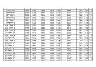 1 2 3 4 5 6 7 8 9 10 11
1 ь , 16 0,64435 0,51681 0,38535 0,00019 0,08950 0,20666 0,06678 1,91 2,33
2 я ь , 4 0,96369 0,73618 0,35869 0,00023 0,07296 0,18707 0,05444 2,37 2,88
3 я ь , 8 0,53454 0,78535 0,34914 0,00000 0,06704 0,17985 0,05002 1,97 2,40
4 . , 30 0,69785 1,04480 0,35105 0,00174 0,06822 0,16827 0,05091 2,38 2,90
5 я ь , 6 0,80433 0,50334 0,35730 0,00020 0,07210 0,15046 0,05380 1,94 2,37
6 . , 38 0,72949 0,48853 0,35580 0,00023 0,07117 0,15028 0,05310 1,85 2,25
7 . , 8 0,84773 0,67032 0,29130 0,00000 0,09891 0,20778 0,06566 2,18 2,65
8 я ь , 16 0,59058 0,73036 0,35538 0,00000 0,07091 0,16155 0,05291 1,96 2,39
9 . , 10 0,73624 0,82899 0,25419 0,00000 0,07304 0,22740 0,04848 2,17 2,64
10 . , 12 0,00000 0,76651 0,26231 0,00000 0,07870 0,30677 0,05225 1,47 1,80
11 . , 14 0,62065 0,71440 0,36304 0,00000 0,14558 0,27829 0,09887 2,22 2,70
12 . , 20 0,40291 0,82850 0,31730 0,00000 0,11704 0,21458 0,07770 1,96 2,39
13 . , 36 0,90013 0,33693 0,34933 0,00051 0,06715 0,20986 0,05011 1,91 2,33
14 ь , 71 0,79365 0,66764 0,37883 0,00021 0,08545 0,17205 0,06376 2,16 2,63
15 ь , 71 0,86774 0,54152 0,39622 0,00022 0,09624 0,17363 0,07181 2,15 2,61
16 . , 24 0,81607 0,80786 0,30515 0,00019 0,10857 0,18568 0,07207 2,30 2,79
17 ь , 127 0,81878 0,81434 0,43993 0,00000 0,09578 0,28737 0,09204 2,55 3,09
18 . , 16 0,58938 0,67572 0,51112 0,00000 0,18076 0,25234 0,12500 2,33 2,84
19 . , 18 0,59830 0,62566 0,39832 0,00282 0,18142 0,28853 0,11520 2,21 2,69
20 . , 22 0,40010 0,84971 0,31305 0,00000 0,11408 0,21262 0,07573 1,97 2,39
21 . , 15 0,98866 0,78372 0,38828 0,00000 0,10264 0,19250 0,06814 2,52 3,06
22 ь , 117 0,82919 0,86360 0,37957 0,00000 0,08591 0,31807 0,06410 2,54 3,08
23 . , 32 0,68612 0,90633 0,42145 0,00038 0,10887 0,16872 0,08349 2,38 2,89
24 ь , 77 0,94076 0,90227 0,37230 0,00332 0,08140 0,15064 0,06074 2,51 3,05
25 ь , 81 0,96150 0,89855 0,37553 0,00255 0,08253 0,15008 0,06224 2,53 3,08
26 ь , 85 0,95478 0,83303 0,35951 0,00198 0,07347 0,15388 0,05482 2,43 2,95
27 ь , 87 0,36315 0,99047 0,37880 0,00226 0,08306 0,15537 0,06222 2,04 2,48
28 ь , 87 0,54318 1,08764 0,37399 0,00337 0,08244 0,16154 0,06151 2,31 2,81
29 ь , 87 0,60149 1,21302 0,37421 0,00338 0,08259 0,15162 0,06162 2,49 3,02
30 ь , 101 0,88728 1,09813 0,37081 0,00072 0,05271 0,15088 0,06011 2,62 3,18
31 ь , 103 0,84826 1,05661 0,36898 0,00095 0,08034 0,15507 0,05920 2,57 3,12
 