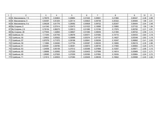 1 2 3 4 5 6 7 8 9 10 11
63 . , 7 0,76079 0,93803 0,28864 0,01045 0,09561 0,21984 0,06347 2,38 2,89
64 . , 9 0,50397 0,81204 0,29114 0,00823 0,09738 0,20322 0,06465 1,98 2,41
65 . , 9 0,56228 0,81776 0,29092 0,00828 0,09722 0,20307 0,06454 2,04 2,49
66 . , 6 0,41340 0,57414 0,30473 0,01023 0,10698 0,10865 0,07102 1,59 1,94
67 . , 2 6 0,78104 0,86270 0,30913 0,01080 0,10184 0,17974 0,06760 2,31 2,81
68 . , 28 0,77945 1,02893 0,38827 0,01084 0,09009 0,21365 0,06722 2,58 3,13
69 ь , 53 1,17244 0,81793 0,36078 0,00371 0,07282 0,14710 0,05433 2,63 3,19
70 ь , 55 1,04603 0,93922 0,35896 0,00374 0,07167 0,14627 0,05348 2,62 3,18
71 ь , 57 0,97079 0,71572 0,39188 0,00641 0,09236 0,16347 0,06892 2,41 2,93
72 ь , 59 1,13984 0,54083 0,37754 0,00387 0,08335 0,14665 0,06219 2,35 2,86
73 ь , 61 0,93081 0,59780 0,38391 0,00673 0,08735 0,17583 0,06563 2,25 2,73
74 ь , 63 1,24006 0,65106 0,37012 0,00389 0,07868 0,15357 0,05871 2,56 3,10
75 ь , 65 1,26666 0,30062 0,37220 0,00403 0,07999 0,14814 0,05969 2,23 2,71
76 ь , 69 1,29085 0,27925 0,37209 0,00390 0,07992 0,15434 0,05964 2,24 2,72
77 ь , 71 1,31614 0,40933 0,37284 0,00405 0,08039 0,15822 0,05999 2,40 2,92
 