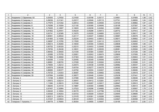 1 2 3 4 5 6 7 8 9 10 11
10 .Є , 83 0,00000 1,27832 0,21830 0,00796 0,05117 0,34901 0,07806 1,98 2,42
11 . , 4 0,59036 0,31341 0,22217 0,00546 0,05115 0,37741 0,08083 1,64 2,00
12 . , 6 0,77675 0,41252 0,20512 0,00560 0,04930 0,34720 0,06862 1,87 2,27
13 . , 8 0,76296 0,19354 0,21100 0,00395 0,04545 0,35109 0,07267 1,64 2,02
14 . , 12 0,75225 0,12807 0,19933 0,00238 0,04362 0,30681 0,06447 1,50 1,84
15 . , 14 0,81802 0,24441 0,40234 0,00288 0,05413 0,26772 0,07912 1,87 2,27
16 . , 16 0,63741 0,32385 0,19370 0,00205 0,04850 0,33073 0,06017 1,60 1,95
17 . , 18 0,80851 0,28544 0,20117 0,00447 0,06824 0,36687 0,06578 1,80 2,19
18 . , 20 0,81883 0,14280 0,20234 0,00453 0,06912 0,36917 0,06662 1,67 2,04
19 . , 22 0,38087 0,15765 0,17835 0,00291 0,04112 0,30370 0,04943 1,11 1,36
20 . , 24 0,99214 0,35260 0,18040 0,00355 0,04633 0,26808 0,05090 1,89 2,31
21 . , 26 0,90752 0,90329 0,20210 0,00403 0,05495 0,30689 0,06626 2,45 2,98
22 . , 28 0,78754 0,35438 0,18031 0,00361 0,05035 0,26061 0,05084 1,69 2,06
23 . , 30 0,88492 0,39405 0,21035 0,00364 0,05591 0,26144 0,07236 1,88 2,29
24 . , 32 1,20589 0,75755 0,20801 0,00543 0,06474 0,26806 0,07069 2,58 3,14
25 . , 34 0,77868 0,39082 0,37363 0,00342 0,04681 0,25471 0,05843 1,91 2,32
26 . , 36 0,82089 1,13154 0,20495 0,00349 0,04548 0,25879 0,06849 2,53 3,09
27 . , 38 0,89881 0,86700 0,37008 0,00326 0,05262 0,26306 0,05588 2,51 3,06
28 . , 40 0,79064 1,25212 0,20073 0,00438 0,04456 0,26882 0,06547 2,63 3,20
29 . , 44 0,65579 0,66336 0,40704 0,00277 0,04278 0,26365 0,08248 2,12 2,58
30 . , 46 0,86685 0,94377 0,22792 0,00204 0,04407 0,36256 0,08495 2,53 3,08
31 . , 48 0,76725 1,03303 0,36087 0,00509 0,05662 0,30082 0,04918 2,57 3,13
32 . , 50 0,67694 0,42560 0,39577 0,00446 0,04541 0,25238 0,07441 1,87 2,28
33 І. , 3 1,13168 0,39540 0,37085 0,00490 0,04554 0,29969 0,05636 2,30 2,81
34 І. , 5 1,05972 0,82214 0,39047 0,00412 0,03281 0,29770 0,07044 2,68 3,26
35 І. , 6 1,11060 0,35815 0,37456 0,00267 0,03817 0,26947 0,05912 2,21 2,69
36 І. , 7 1,08240 0,37218 0,19887 0,00340 0,06885 0,29462 0,06414 2,08 2,54
37 І. , 8 0,67457 0,32884 0,37523 0,00296 0,04985 0,29812 0,05957 1,79 2,18
38 І. , 9 0,58345 0,16504 0,39179 0,00310 0,07786 0,31638 0,07156 1,61 1,96
39 І. , 12 0,63426 0,40253 0,42723 0,00209 0,05247 0,25945 0,09695 1,87 2,28
40 І. , 13 0,82513 0,89724 0,37478 0,00361 0,05286 0,26902 0,05921 2,48 3,02
41 І. , 15 0,31047 0,63643 0,38123 0,00231 0,03402 0,24627 0,06399 1,67 2,04
42 . , 7 0,99779 0,78065 0,36354 0,00855 0,04647 0,35195 0,05131 2,60 3,17
 