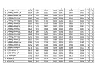 1 2 3 4 5 6 7 8 9 10 11
43 . , 9 1,14782 0,52858 0,37152 0,00586 0,03209 0,29539 0,05649 2,44 2,97
44 . , 1 1 0,96721 0,71869 0,20227 0,00470 0,03077 0,28709 0,06657 2,28 2,77
45 . , 15 0,92048 0,85088 0,17220 0,00507 0,05704 0,30635 0,04503 2,36 2,87
46 . , 15 1,03199 0,72323 0,38955 0,00474 0,05183 0,33059 0,06974 2,60 3,17
47 . , 17 0,00000 1,21471 0,36805 0,00372 0,03807 0,35742 0,05454 2,04 2,49
48 . , 19 0,00000 1,32408 0,19412 0,00548 0,05889 0,39416 0,06074 2,04 2,48
49 . , 25 0,00000 1,26901 0,21360 0,01230 0,13051 0,37049 0,07469 2,07 2,53
50 . , 27 0,00000 0,63045 0,14052 0,00359 0,02375 0,29685 0,02233 1,12 1,36
51 . , 29 0,00000 0,86406 0,33030 0,00446 0,02244 0,43828 0,02750 1,69 2,06
52 . , 31 0,67742 0,51850 0,39080 0,00396 0,05224 0,30031 0,07073 2,01 2,45
53 . , 33 0,63330 1,12223 0,36001 0,00591 0,03764 0,32689 0,04853 2,53 3,09
54 . , 47 0,87304 0,59476 0,36698 0,00438 0,05526 0,28459 0,05367 2,23 2,72
55 . , 51 0,88838 0,37133 0,19948 0,00536 0,05908 0,27405 0,06457 1,86 2,27
56 . , 53 0,81789 0,36503 0,21503 0,00557 0,05959 0,27029 0,07571 1,81 2,20
57 . , 55 1,50550 0,12246 0,38879 0,00454 0,04975 0,29550 0,06940 2,44 2,97
58 . , 59 0,56559 0,53729 0,39761 0,00211 0,04489 0,24451 0,07573 1,87 2,27
59 . , 63 0,70641 0,56803 0,39960 0,00360 0,04700 0,26724 0,07698 2,07 2,52
60 . , 75 0,61366 1,12022 0,18507 0,00572 0,04068 0,29880 0,05425 2,32 2,82
61 . , 76 0,97802 0,50400 0,19090 0,00404 0,04733 0,27149 0,05843 2,05 2,50
62 . , 77 0,00000 1,31846 0,26696 0,01013 0,06657 0,39049 0,11292 2,17 2,64
63 . , 77 0,76861 0,87619 0,21378 0,00227 0,07050 0,26251 0,07482 2,27 2,76
64 . , 78 0,78977 0,43366 0,37389 0,00445 0,04736 0,26628 0,05853 1,97 2,40
65 . , 79 0,78781 1,16407 0,21360 0,00256 0,03417 0,28178 0,07469 2,56 3,12
66 . , 80 0,77130 0,67237 0,18990 0,00354 0,08484 0,28080 0,05771 2,06 2,51
67 І. ь , 15 0,71130 0,17863 0,36529 0,00142 0,02795 0,24655 0,05257 1,58 1,93
68 І. ь , 17 0,67125 1,24996 0,18190 0,00616 0,05285 0,31100 0,05198 2,53 3,08
69 І. ь , 17 0,58893 0,31703 0,37905 0,00448 0,03524 0,24502 0,06243 1,63 1,99
70 І. ь , 21 0,74921 0,96468 0,39369 0,00303 0,05195 0,25377 0,07276 2,49 3,03
71 . є , 2 1,15557 0,42619 0,18176 0,00517 0,04893 0,27128 0,05188 2,14 2,61
72 , 1 1,05974 0,38371 0,38178 0,00299 0,05150 0,25839 0,06438 2,20 2,68
73 , 2 0,71467 0,03415 0,60739 0,00227 0,03697 0,25061 0,05939 1,71 2,07
74 , 4 0,00000 0,09192 0,29996 0,00696 0,08566 0,35641 0,13657 0,98 1,19
75 , 7 0,70868 0,15674 0,37716 0,00411 0,04661 0,28206 0,06078 1,64 1,99
 