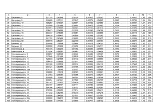 1 2 3 4 5 6 7 8 9 10 11
76 , 8 0,51370 0,47946 0,19729 0,00302 0,05283 0,29417 0,06301 1,60 1,95
77 , 9 0,69689 0,37111 0,37247 0,00379 0,04867 0,28883 0,05756 1,84 2,24
78 , 10 1,05287 0,15094 0,38564 0,00432 0,04889 0,26390 0,06697 1,97 2,40
79 , 12 1,02949 0,21686 0,18882 0,00423 0,03683 0,28314 0,05693 1,82 2,21
80 , 14 0,68704 0,17337 0,36021 0,00454 0,04046 0,26461 0,04879 1,58 1,92
81 , 16 0,96473 0,14969 0,37028 0,00340 0,04358 0,25672 0,05599 1,84 2,25
82 , 18 0,83347 0,15389 0,18081 0,00413 0,03899 0,25941 0,05119 1,52 1,85
83 , 42 0,66578 0,56417 0,40959 0,00384 0,03280 0,23765 0,08431 2,00 2,43
84 , 48 0,61702 0,45462 0,36965 0,00314 0,03475 0,26020 0,05569 1,80 2,19
85 , 50 0,89775 0,83241 0,22480 0,00404 0,05487 0,26502 0,08271 2,36 2,88
86 , 10 0,00000 1,28668 0,20666 0,00576 0,04327 0,30472 0,06972 1,92 2,33
87 , 16 0,00000 1,30929 0,19258 0,00418 0,04711 0,28608 0,05963 1,90 2,31
88 ь , 2 1,07375 0,03249 0,41782 0,00256 0,07590 0,21693 0,09021 1,91 2,33
89 ь , 4 0,70294 0,58567 0,40863 0,00228 0,04456 0,23504 0,08362 2,06 2,51
90 І. ь , 8 0,95657 0,48326 0,38046 0,00499 0,05001 0,28752 0,06320 2,23 2,71
91 І. ь , 9 1,23946 0,21964 0,36638 0,00642 0,04454 0,28288 0,05300 2,21 2,69
92 І. ь , 11 1,20033 0,21595 0,40442 0,00669 0,06890 0,29924 0,08033 2,28 2,77
93 І. ь , 12 1,08419 0,28659 0,17511 0,00434 0,02920 0,29965 0,04711 1,93 2,35
94 І. ь , 13 0,87409 0,05536 0,22019 0,00506 0,04119 0,32218 0,07942 1,60 1,95
95 І. ь , 14 0,93424 0,80585 0,19465 0,00340 0,04701 0,26921 0,06111 2,32 2,82
96 І. ь , 14 0,74174 1,29145 0,19753 0,00463 0,05828 0,26066 0,06318 2,62 3,19
97 І. ь , 16 0,00000 1,15018 0,36383 0,00578 0,05861 0,41961 0,05152 2,05 2,50
98 І. ь , 17 0,72463 0,38084 0,18095 0,00372 0,05241 0,28614 0,05130 1,68 2,05
99 І. ь , 18 0,00000 1,20667 0,40252 0,00450 0,06396 0,36219 0,07924 2,12 2,58
100 І. ь , 19 0,69254 0,41941 0,17522 0,00335 0,04797 0,28860 0,04719 1,67 2,04
101 І. ь , 20 0,67753 1,23923 0,18629 0,00445 0,04857 0,37390 0,05513 2,59 3,15
102 І. ь , 21 0,83197 0,55741 0,35111 0,00436 0,04000 0,29197 0,04225 2,12 2,58
103 І. ь , 22 0,64396 0,49013 0,18703 0,00489 0,05261 0,33818 0,05565 1,77 2,16
104 І. ь , 23 0,59596 0,59053 0,17214 0,00408 0,04413 0,31139 0,04498 1,76 2,15
105 І. ь , 24 1,11232 0,82789 0,18330 0,00789 0,04215 0,34575 0,05298 2,57 3,13
106 І. ь , 26 0,00000 0,84055 0,31937 0,00667 0,01567 0,33026 0,01967 1,53 1,87
107 І. ь , 26 0,00000 0,82615 0,17660 0,00786 0,02527 0,31140 0,04818 1,40 1,70
108 І. ь , 28 0,00000 0,44050 0,19895 0,00704 0,05102 0,38576 0,06420 1,15 1,40
 