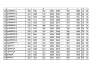 1 2 3 4 5 6 7 8 9 10 11
109 І. ь , 31 1,03686 0,31867 0,20216 0,00401 0,04056 0,28758 0,06650 1,96 2,38
110 І. ь , 33 0,57342 1,32291 0,17168 0,00000 0,02780 0,31195 0,04466 2,45 2,99
111 І. ь , 35 0,51492 0,67584 0,37459 0,00320 0,03072 0,25180 0,05923 1,91 2,33
112 І. ь , 35 0,88114 0,70402 0,21710 0,00456 0,04174 0,27278 0,07720 2,20 2,68
113 І. ь , 37 0,71592 0,22443 0,35804 0,00255 0,03071 0,25733 0,04737 1,64 1,99
114 І. ь , 37 0,82306 0,17292 0,14147 0,00287 0,02257 0,26720 0,02301 1,45 1,77
115 І. ь , 37 0,60028 0,23717 0,41648 0,00344 0,05639 0,35873 0,08925 1,76 2,16
116 І. ь , 39 0,00000 1,04629 0,36205 0,00449 0,03799 0,30497 0,05024 1,81 2,20
117 І. ь , 40 0,73700 0,48416 0,37118 0,00555 0,05126 0,25676 0,05667 1,96 2,39
118 І. ь , 41 0,00000 1,16795 0,34599 0,00676 0,03161 0,36040 0,03874 1,95 2,38
119 І. ь , 42 1,12095 0,67885 0,18043 0,00543 0,04323 0,27438 0,05092 2,35 2,87
120 І. ь , 43 1,07004 0,54847 0,39814 0,00402 0,03389 0,29089 0,07596 2,42 2,95
121 І. ь , 45 1,21919 0,45671 0,36685 0,00443 0,02928 0,29365 0,05369 2,42 2,95
122 І. ь , 48 0,79928 1,10973 0,21850 0,00544 0,07155 0,29994 0,07821 2,58 3,15
123 І. ь , 49 0,00000 0,77608 0,20144 0,00523 0,04568 0,34580 0,06598 1,44 1,75
124 І. ь , 53 0,50282 0,70114 0,16401 0,00171 0,01542 0,26929 0,03916 1,69 2,06
125 І. ь , 53 0,80436 0,46602 0,19678 0,00396 0,05445 0,25780 0,06264 1,85 2,25
126 І. ь , 53 0,00000 0,41491 0,17913 0,00482 0,02688 0,33432 0,04999 1,01 1,25
127 І. ь , 55 0,85184 1,32462 0,14879 0,00516 0,02026 0,27057 0,02826 2,65 3,23
128 І. ь , 63 0,58094 0,85862 0,18131 0,00315 0,04189 0,27148 0,05155 1,99 2,42
129 І. ь , 67 0,57418 0,59432 0,41442 0,00458 0,07451 0,28630 0,08766 2,04 2,48
130 І. ь , 57/61 0,80790 1,13046 0,36774 0,00378 0,02818 0,28131 0,05432 2,67 3,25
131 І. ь , 5 0,61252 0,85917 0,22586 0,00322 0,05491 0,26420 0,08348 2,10 2,56
132 І. ь , 14 0,79746 0,23724 0,35153 0,00297 0,01065 0,24716 0,04264 1,69 2,06
133 . ь , 14 0,54362 0,40352 0,21516 0,00420 0,06111 0,31726 0,07544 1,62 1,97
134 . ь , 14 0,97954 0,20542 0,20779 0,00501 0,05369 0,28038 0,07053 1,80 2,20
135 . ь , 16 0,79469 0,24760 0,38447 0,00532 0,04253 0,26753 0,06631 1,81 2,20
136 . ь , 16 0,50575 0,17997 0,35774 0,00230 0,04573 0,25592 0,04703 1,39 1,70
137 . ь , 22 0,00000 1,80878 0,20866 0,00595 0,05940 0,36880 0,07115 2,52 3,07
138 3 0,93326 0,42585 0,35575 0,00394 0,03769 0,40976 0,04558 2,21 2,69
139 , 4 0,00000 0,80360 0,35110 0,00851 0,04090 0,30552 0,04240 1,55 1,89
140 , 6 0,00000 1,58192 0,33978 0,00541 0,03202 0,48974 0,03429 2,48 3,03
141 , 8 0,00000 1,18536 0,20673 0,00382 0,03603 0,33175 0,06977 1,83 2,23
 