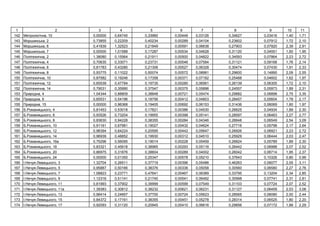 1 2 3 4 5 6 7 8 9 10 11
142 , 10 0,00000 0,64745 0,33960 0,00449 0,03126 0,34627 0,03416 1,40 1,71
143 ь , 2 0,73855 0,22209 0,40234 0,00289 0,04104 0,23602 0,07912 1,72 2,10
144 ь , 6 0,41839 1,32523 0,21849 0,00591 0,06638 0,27903 0,07820 2,39 2,91
145 ь , 7 0,00000 1,01588 0,17287 0,00534 0,04628 0,31120 0,04551 1,60 1,95
146 , 2 1,38080 0,15564 0,21911 0,00500 0,04822 0,34593 0,07864 2,23 2,72
147 , 4 0,70635 0,33071 0,23731 0,00546 0,07584 0,31121 0,09168 1,76 2,14
148 , 6 0,81783 0,43285 0,21306 0,00527 0,06328 0,30474 0,07430 1,91 2,33
149 , 8 0,93775 0,11022 0,50074 0,00572 0,08981 0,29600 0,14890 2,09 2,55
150 , 10 0,87582 0,19246 0,17358 0,00371 0,07162 0,25488 0,04602 1,62 1,97
151 , 12 0,65539 0,47794 0,19735 0,00280 0,06561 0,26139 0,06305 1,72 2,10
152 , 14 0,79031 0,35990 0,37547 0,00375 0,05896 0,24557 0,05973 1,89 2,31
153 , 4 1,04344 0,88809 0,38848 0,00721 0,05474 0,29882 0,06898 2,75 3,35
154 , 6 0,65531 0,54196 0,18756 0,00412 0,04803 0,28457 0,05604 1,78 2,17
155 , 15 0,00000 0,96368 0,19405 0,00692 0,06153 0,31436 0,06069 1,60 1,97
156 . ь , 4 0,81453 0,53018 0,17821 0,00386 0,04530 0,26625 0,04934 1,89 2,30
157 . ь , 6 0,93526 0,73204 0,19955 0,00398 0,05141 0,28597 0,06463 2,27 2,77
158 . ь , 8 0,83630 0,94228 0,38355 0,00284 0,04346 0,26648 0,06549 2,54 3,09
159 . ь , 10 0,91161 0,67981 0,19027 0,00432 0,04624 0,27716 0,05798 2,17 2,64
160 . ь , 12 0,98394 0,64224 0,20595 0,00442 0,05647 0,26926 0,06921 2,23 2,72
161 . ь , 14 0,96939 0,48852 0,19930 0,00312 0,04510 0,25929 0,06444 2,03 2,47
162 . ь , 16 0,75296 0,56095 0,19014 0,00228 0,05459 0,26824 0,05789 1,89 2,30
163 . ь , 18 0,83321 0,45618 0,38965 0,00293 0,05116 0,26442 0,06988 2,07 2,52
164 . ь , 20 0,86975 0,31876 0,38604 0,00289 0,04002 0,26042 0,06714 1,95 2,37
165 . ь , 24 0,00000 0,01350 0,25347 0,00578 0,05210 0,37643 0,10326 0,80 0,99
166 І. - ь , 3 1,32704 0,26511 0,37719 0,00396 0,05486 0,46263 0,06077 2,55 3,11
167 І. - ь , 5 0,95887 0,50166 0,38376 0,00336 0,05058 0,30560 0,06580 2,27 2,76
168 І. - ь , 7 1,08823 0,23771 0,47641 0,00467 0,06389 0,33795 0,13204 2,34 2,85
169 І. - ь , 9 1,12316 0,51141 0,21740 0,00541 0,06492 0,30998 0,07741 2,31 2,81
170 І. - ь , 11 0,81993 0,37902 0,39999 0,00599 0,07549 0,31103 0,07724 2,07 2,52
171 І. - ь , 11 1,39383 0,30812 0,38232 0,00621 0,06231 0,31127 0,06459 2,53 3,08
172 І. - ь , 13 0,96414 0,24857 0,37700 0,00724 0,05623 0,28565 0,06080 2,00 2,44
173 І. - ь , 15 0,84372 0,17161 0,38355 0,00451 0,05278 0,28314 0,06525 1,80 2,20
174 І. - ь , 17 0,92093 0,31120 0,20945 0,00410 0,06616 0,29856 0,07172 1,88 2,29
 