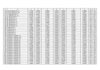 1 2 3 4 5 6 7 8 9 10 11
175 І. - ь , 21 1,31367 0,30958 0,20546 0,00544 0,06625 0,29681 0,06886 2,27 2,76
176 І. - ь , 23 0,87408 0,31180 0,36307 0,00372 0,05910 0,35541 0,05071 2,02 2,46
177 І. ь , 4 0,50580 0,65467 0,42300 0,00114 0,06681 0,23977 0,09392 1,99 2,42
178 І. ь , 12 0,47249 1,11482 0,15952 0,00293 0,02170 0,30707 0,03594 2,11 2,57
179 . ь , 2 0,53612 0,52384 0,20185 0,00545 0,05326 0,25841 0,06627 1,65 2,01
180 . ь , 6 1,39379 0,50041 0,20157 0,00544 0,05063 0,26226 0,06607 2,48 3,02
181 . ь , 8 1,27743 0,53955 0,22150 0,00544 0,06324 0,27014 0,08035 2,46 2,99
182 . ь , 10 0,71007 0,46669 0,39662 0,00544 0,03735 0,43778 0,07502 2,13 2,59
183 . ь , 11 0,90881 0,33273 0,17703 0,00545 0,04067 0,31953 0,04849 1,83 2,23
184 . ь , 13 0,78611 0,85964 0,40077 0,00544 0,03718 0,29702 0,07799 2,46 3,00
185 І. ь , 1 0,72694 0,13310 0,18660 0,00530 0,03832 0,37693 0,05520 1,52 1,86
186 І. ь , 2 0,00000 0,31838 0,18214 0,00535 0,03826 0,38166 0,05200 0,98 1,19
187 І. ь , 3 0,88789 0,27570 0,20409 0,00545 0,06003 0,29948 0,06788 1,80 2,19
188 І. ь , 4 1,06147 0,41943 0,17220 0,00544 0,04658 0,33702 0,04503 2,09 2,54
189 І. ь , 6 0,79785 0,28363 0,15894 0,00503 0,02283 0,34831 0,03539 1,65 2,01
190 . , 16 1,20916 0,22047 0,19368 0,00545 0,06320 0,25980 0,06042 2,01 2,45
191 . , 16 0,98499 0,16437 0,18478 0,00514 0,05139 0,34615 0,05391 1,79 2,18
192 . , 18 1,21904 0,10040 0,21146 0,00544 0,05262 0,24996 0,07316 1,91 2,33
193 . , 20 0,75343 0,16313 0,21340 0,00502 0,03616 0,37192 0,07436 1,62 1,97
194 . , 22 1,19250 0,22086 0,21783 0,00459 0,06137 0,37585 0,07772 2,15 2,62
195 . , 24 0,66557 0,20484 0,19685 0,00545 0,04679 0,32765 0,06269 1,51 1,84
196 . , 26 1,07828 0,20041 0,16880 0,00352 0,05926 0,37101 0,04259 1,92 2,36
197 . , 28 0,63056 0,58293 0,16844 0,00544 0,03478 0,33190 0,04233 1,80 2,20
198 . , 30 0,86467 0,22434 0,17273 0,00467 0,04515 0,34737 0,04541 1,70 2,08
199 . , 32 0,87073 0,81724 0,21977 0,00545 0,09894 0,33464 0,07911 2,43 2,96
200 . , 34 1,07865 0,60006 0,19142 0,00481 0,05325 0,30574 0,05880 2,29 2,80
201 . , 36 0,92409 0,29465 0,20106 0,00400 0,05867 0,36143 0,06571 1,91 2,33
202 . , 38 1,20504 0,15267 0,17878 0,00504 0,02004 0,27734 0,04974 1,89 2,31
203 . , 40 1,41509 0,26422 0,22073 0,00545 0,13256 0,29839 0,07980 2,42 2,95
204 . , 42 1,07487 0,37883 0,18709 0,00469 0,03194 0,37304 0,05555 2,11 2,57
205 . , 44 0,90958 0,80293 0,19696 0,00519 0,06098 0,31612 0,06260 2,35 2,87
206 . , 46 1,13107 0,61629 0,23762 0,00544 0,06517 0,31044 0,09190 2,46 3,00
207 . , 50 1,36832 0,32021 0,21312 0,00544 0,06311 0,26024 0,07434 2,30 2,81
 