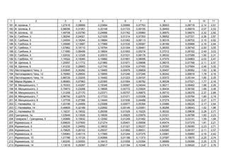 1 2 3 4 5 6 7 8 9 10 11
181 . , 7 1,27416 0,08899 0,23994 0,00666 0,07763 0,36603 0,08718 2,14 2,61
182 . , 8 0,98056 0,31951 0,20148 0,01723 0,09155 0,39493 0,06919 2,07 2,53
183 . , 10 1,49708 0,03790 0,24666 0,01762 0,05960 0,36870 0,08975 2,32 2,82
184 Є. , 3 1,36244 0,24021 0,21029 0,01314 0,07353 0,38652 0,07331 2,36 2,87
185 Є. , 5 1,24554 0,18244 0,19684 0,01062 0,08113 0,36316 0,06702 2,15 2,62
186 Є. , 6 1,35686 0,13687 0,17968 0,01535 0,05587 0,36169 0,05866 2,16 2,64
187 Є. , 7 1,57862 0,19110 0,19764 0,01304 0,09461 0,36055 0,06740 2,50 3,05
188 Є. , 8 1,71680 0,08499 0,18604 0,01693 0,05218 0,37012 0,06162 2,49 3,03
189 Є. , 9 1,02032 0,12328 0,20510 0,01531 0,08178 0,38032 0,07089 1,90 2,31
190 Є. , 10 1,19322 0,15080 0,15882 0,01851 0,08095 0,37570 0,04863 2,03 2,47
191 . , 5 1,20057 0,11772 0,21960 0,01671 0,09698 0,38015 0,07766 2,11 2,57
192 . , 6 1,41232 0,28683 0,21740 0,01934 0,07450 0,37200 0,07664 2,46 3,00
193 , 3 0,93845 0,30282 0,19465 0,00979 0,06809 0,35457 0,06562 1,93 2,36
194 , 12 0,76560 0,29500 0,19955 0,01246 0,07246 0,36242 0,06816 1,78 2,16
195 , 14 0,88726 0,33205 0,16482 0,01223 0,09197 0,30572 0,05144 1,85 2,25
196 , 4 0,96983 0,07963 0,20365 0,01564 0,06782 0,36538 0,07021 1,77 2,16
197 . ь , 1 0,76303 0,43297 0,19346 0,00587 0,04044 0,38211 0,06462 1,88 2,29
198 . ь , 3 0,79973 0,23268 0,18695 0,00772 0,03924 0,36434 0,06192 1,69 2,06
199 . ь , 6 1,31208 0,27170 0,23371 0,00757 0,06875 0,39710 0,08376 2,37 2,89
200 . ь , 7 0,96792 0,22579 0,17723 0,01071 0,03308 0,32604 0,05764 1,80 2,19
201 . ь , 8 1,37709 0,27366 0,14444 0,01936 0,04488 0,37274 0,04238 2,27 2,77
202 . , 12 1,20198 0,24959 0,23068 0,00977 0,05394 0,33986 0,08220 2,17 2,64
203 . , 14 0,49809 0,32189 0,22692 0,00146 0,03061 0,36266 0,08043 1,52 1,86
204 . 15 1,19237 0,19532 0,26058 0,01529 0,15225 0,36332 0,09639 2,28 2,77
205 , 1 1,03949 0,13926 0,19939 0,00925 0,03979 0,33321 0,06788 1,83 2,23
206 . , 5 1,00889 0,15832 0,12092 0,01249 0,01482 0,24743 0,03141 1,59 1,94
207 ь , 4 0,89625 0,07600 0,21274 0,00401 0,09558 0,45474 0,07379 1,81 2,21
208 ь , 6 1,26226 0,24652 0,18632 0,01321 0,06237 0,39397 0,06080 2,23 2,71
209 ь , 7 0,79825 0,26102 0,25037 0,01892 0,06531 0,62580 0,09157 2,11 2,57
210 ь , 9 1,04983 0,45115 0,17565 0,01244 0,07375 0,33581 0,05660 2,16 2,63
211 ь , 10 1,01788 0,15125 0,40999 0,01188 0,11373 0,37587 0,16670 2,25 2,74
212 ь , 12 1,60245 0,00000 0,16415 0,01658 0,03394 0,38689 0,05066 2,25 2,75
213 ь , 14 1,13016 0,29397 0,25817 0,01184 0,10348 0,37410 0,09520 2,27 2,76
 