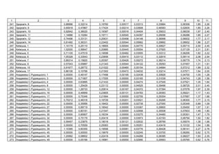 1 2 3 4 5 6 7 8 9 10 11
241 ' , 8 0,88996 0,32214 0,19760 0,00517 0,03313 0,33884 0,06308 1,85 2,26
242 ' , 9 0,65918 0,47867 0,17424 0,00214 0,03908 0,46583 0,02835 1,85 2,26
243 ' , 10 0,92642 0,38020 0,19387 0,00516 0,04404 0,35833 0,06039 1,97 2,40
244 ' , 11 1,14686 0,10284 0,19711 0,00545 0,04397 0,29056 0,06288 1,85 2,27
245 ' , 12 0,74496 0,33131 0,20631 0,00498 0,04148 0,36998 0,06932 1,77 2,17
246 ' , 14 0,81492 0,36331 0,23402 0,00544 0,05662 0,29892 0,08932 1,86 2,27
247 ь , 1 1,14179 0,25110 0,18905 0,00544 0,04770 0,30627 0,05710 2,00 2,45
248 ь , 4 1,02000 0,56647 0,20885 0,00445 0,05554 0,37920 0,07129 2,31 2,81
249 ь , 5 0,71105 0,47519 0,19598 0,00482 0,03555 0,33312 0,06206 1,82 2,22
250 ь , 6 1,05328 0,33543 0,23656 0,00410 0,03112 0,32819 0,09114 2,08 2,54
251 ь , 7 0,89314 0,15820 0,20397 0,00426 0,05272 0,36214 0,06779 1,74 2,13
252 ь , 9 0,57043 0,05887 0,21343 0,00544 0,04122 0,35093 0,07457 1,31 1,61
253 ь , 15 0,91677 0,28772 0,21022 0,00460 0,05154 0,34684 0,07212 1,89 2,32
254 ь , 17 0,86106 0,10766 0,21502 0,00472 0,04032 0,33214 0,07571 1,64 2,00
255 . ь , 1 0,00000 0,49147 0,17496 0,00195 0,02438 0,30826 0,04700 1,05 1,28
256 . ь , 3 0,00000 0,71907 0,17555 0,00000 0,03165 0,31039 0,04743 1,28 1,56
257 . ь , 4 0,00000 0,63895 0,21433 0,00000 0,04274 0,37549 0,07521 1,35 1,64
258 . ь , 8 0,00000 1,25429 0,23112 0,00000 0,04525 0,39496 0,08725 2,01 2,45
259 . ь , 12 0,00000 1,26733 0,20814 0,00167 0,04372 0,37394 0,07078 1,97 2,39
260 . ь , 16 0,00000 0,49959 0,23805 0,00131 0,04783 0,29393 0,09221 1,17 1,43
261 . ь , 17 0,00000 0,75346 0,21664 0,00000 0,02755 0,29354 0,07687 1,37 1,66
262 . ь , 20 0,70212 0,46318 0,19729 0,00201 0,03521 0,30295 0,06300 1,77 2,15
263 . ь , 22 0,00000 0,35956 0,18402 0,00000 0,02739 0,27000 0,05349 0,89 1,09
264 . ь , 27 0,00000 0,99719 0,18542 0,00000 0,03367 0,29800 0,05450 1,57 1,91
265 . ь , 29 0,00000 0,80191 0,21547 0,00000 0,02958 0,35508 0,07603 1,48 1,80
266 . ь , 30 0,00000 0,85907 0,18334 0,00000 0,03275 0,34480 0,05301 1,47 1,79
267 . ь , 32 0,00000 0,75179 0,20418 0,00000 0,03973 0,43193 0,06794 1,50 1,82
268 . ь , 33 0,59457 0,23875 0,18018 0,00121 0,02632 0,28799 0,05074 1,38 1,68
269 . ь , 38 0,00000 0,70559 0,25063 0,00000 0,05251 0,43416 0,10122 1,54 1,88
270 . ь , 39 1,10395 0,60355 0,19506 0,00081 0,03776 0,26428 0,06141 2,27 2,76
271 . ь , 45 0,00000 0,00000 0,19679 0,00000 0,02245 0,33700 0,06265 0,62 0,75
272 . ь , 46 1,20992 0,08602 0,22418 0,00000 0,04268 0,28385 0,08227 1,93 2,35
273 . ь , 49 0,00000 0,05166 0,18981 0,00000 0,02990 0,29563 0,05765 0,62 0,76
 
