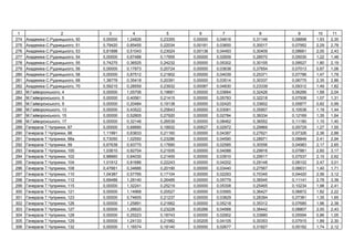 1 2 3 4 5 6 7 8 9 10 11
274 . ь , 50 0,00000 1,24826 0,23355 0,00000 0,04616 0,31149 0,08898 1,93 2,35
275 . ь , 51 0,79420 0,85455 0,22034 0,00181 0,03600 0,30017 0,07952 2,29 2,78
276 . ь , 53 0,81898 0,51043 0,23024 0,00138 0,04493 0,30409 0,08661 2,00 2,43
277 . ь , 54 0,00000 0,67488 0,17955 0,00000 0,02609 0,28570 0,05030 1,22 1,48
278 . ь , 55 0,74275 0,36525 0,24232 0,00000 0,05302 0,30155 0,09527 1,80 2,19
279 . ь , 56 0,00000 0,17873 0,20724 0,00000 0,03638 0,37654 0,07013 0,87 1,06
280 . ь , 58 0,00000 0,87512 0,21802 0,00000 0,04039 0,25371 0,07786 1,47 1,78
281 . ь , 68 1,38778 0,35418 0,20391 0,00000 0,03514 0,30337 0,06775 2,35 2,86
282 . ь , 70 0,59215 0,28559 0,23932 0,00087 0,04830 0,23339 0,09312 1,49 1,82
283 . ь , 4 0,00000 1,05706 0,19681 0,00000 0,03664 0,32426 0,06266 1,68 2,04
284 . ь , 5 0,00000 0,40561 0,21415 0,00000 0,05783 0,32218 0,07508 1,07 1,31
285 . ь , 9 0,00000 0,20484 0,19138 0,00000 0,02420 0,33602 0,05877 0,82 0,99
286 . ь , 13 0,00000 0,43522 0,25643 0,00000 0,03081 0,35957 0,10538 1,19 1,44
287 . ь , 15 0,00000 0,52805 0,27920 0,00000 0,02784 0,39334 0,12169 1,35 1,64
288 . ь , 17 0,00000 0,32146 0,26539 0,00000 0,08462 0,36552 0,11180 1,15 1,40
289 . , 87 0,00000 0,68890 0,18932 0,00627 0,02972 0,29969 0,05729 1,27 1,55
290 . , 98 1,11991 0,63833 0,21160 0,00000 0,04387 0,27621 0,07326 2,36 2,88
291 . , 98 0,73050 1,02550 0,23286 0,00000 0,04590 0,28971 0,08849 2,41 2,94
292 . , 99 0,67638 0,93775 0,17890 0,00000 0,02585 0,30556 0,04983 2,17 2,65
293 . , 100 1,03610 0,92704 0,21935 0,00000 0,04088 0,29916 0,07881 2,60 3,17
294 . , 102 0,88660 0,64030 0,21455 0,00000 0,03910 0,29517 0,07537 2,15 2,62
295 . , 104 1,01912 0,81686 0,22243 0,00000 0,04202 0,29148 0,08102 2,47 3,01
296 . , 108 0,47661 0,34666 0,20190 0,00000 0,03440 0,27567 0,06631 1,40 1,71
297 . , 110 1,04387 0,57765 0,17104 0,00000 0,02293 0,70345 0,04420 2,56 3,12
298 . , 112 0,69488 1,28140 0,26485 0,00000 0,05779 0,36545 0,11141 2,78 3,38
299 . , 115 0,00000 1,32241 0,25219 0,00000 0,05308 0,25465 0,10234 1,98 2,41
300 . , 121 0,00000 1,14968 0,20527 0,00000 0,03565 0,36427 0,06872 1,82 2,22
301 . , 123 0,00000 0,74605 0,21237 0,00000 0,03829 0,28394 0,07381 1,35 1,65
302 . , 126 0,00000 1,25891 0,21662 0,00000 0,05218 0,35312 0,07685 1,96 2,38
303 . , 127 0,00000 1,26620 0,23228 0,00266 0,04568 0,36442 0,08807 2,00 2,43
304 . , 128 0,00000 0,25223 0,18743 0,00000 0,02902 0,33880 0,05594 0,86 1,05
305 . , 129 0,00000 1,24133 0,21982 0,00205 0,04105 0,30353 0,07915 1,89 2,30
306 . , 132 0,00000 1,16574 0,18140 0,00000 0,02677 0,31827 0,05162 1,74 2,12
 