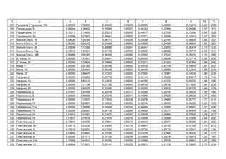 1 2 3 4 5 6 7 8 9 10 11
307 . , 154 0,00000 1,30693 0,29462 0,00206 0,06885 0,39685 0,13274 2,20 2,68
308 ь , 3 0,95644 1,00422 0,18595 0,00257 0,04193 0,32264 0,05488 2,57 3,13
309 ь , 18 0,75071 1,19809 0,29213 0,00000 0,04817 0,27206 0,13096 2,69 3,28
310 ь , 20 1,53389 0,21857 0,28441 0,00000 0,02221 0,28269 0,12543 2,47 3,00
311 ь , 16 0,64226 1,28364 0,38711 0,00334 0,03538 0,22140 0,06820 2,64 3,21
312 ь , 18 0,00000 0,94043 0,23489 0,00000 0,04665 0,34088 0,08994 1,65 2,01
313 ь , 26 0,83838 1,12595 0,40886 0,00347 0,04247 0,23000 0,08374 2,73 3,33
314 ь , 34 0,72610 1,09214 0,37172 0,00070 0,02966 0,28082 0,05717 2,56 3,11
315 ь , 34 0,66968 0,94365 0,36269 0,00065 0,02550 0,27520 0,05070 2,33 2,83
316 . , 15 0,00000 1,21861 0,28681 0,00000 0,06595 0,38486 0,12714 2,08 2,53
317 . , 20 0,00000 1,16814 0,19846 0,00000 0,03311 0,51353 0,06384 1,98 2,41
318 , 4 0,00000 0,97345 0,25786 0,00000 0,05519 0,47214 0,10640 1,87 2,27
319 , 10 0,00000 0,64847 0,28248 0,00000 0,06434 0,56069 0,12404 1,68 2,04
320 , 37 0,00000 0,99470 0,31363 0,00000 0,07592 0,35381 0,14636 1,88 2,29
321 , 3 0,00000 0,43202 0,24776 0,00000 0,05144 0,35426 0,09917 1,18 1,44
322 , 12 0,00000 0,69124 0,23810 0,00000 0,04785 0,41372 0,09225 1,48 1,80
323 ,16 0,00000 1,11198 0,27128 0,00000 0,06018 0,39798 0,11602 1,96 2,38
324 , 25 0,00000 0,68379 0,22345 0,00000 0,04240 0,42812 0,08175 1,46 1,78
325 ь , 2 0,57897 0,41406 0,20078 0,00111 0,03089 0,26755 0,06535 1,56 1,90
326 ь , 3 0,00000 0,00000 0,24375 0,00311 0,04995 0,37628 0,09630 0,77 0,94
327 ь , 4 0,00000 1,16537 0,17602 0,00238 0,02478 0,34890 0,04777 1,77 2,15
328 ь , 10 0,00000 0,23801 0,16892 0,00285 0,02214 0,36035 0,04268 0,83 1,02
329 ь , 11 0,00000 1,30995 0,22926 0,00100 0,04456 0,30365 0,08591 1,97 2,40
330 ь , 12 0,00000 0,55961 0,24118 0,00294 0,04899 0,35171 0,09445 1,30 1,58
331 ь , 14 1,01491 0,15301 0,21477 0,00187 0,03918 0,28564 0,07553 1,78 2,17
332 ь , 16 1,01937 0,78516 0,21416 0,00276 0,03895 0,30568 0,07509 2,44 2,97
333 ь , 3 0,73824 0,48006 0,19851 0,00210 0,03313 0,29671 0,06388 1,81 2,21
334 ь , 3 0,84773 0,31230 0,20940 0,00119 0,04867 0,25792 0,07168 1,75 2,13
335 ь , 5 0,79319 0,25257 0,21050 0,00134 0,03759 0,25719 0,07247 1,62 1,98
336 ь , 6 0,53965 0,33841 0,19750 0,00200 0,03276 0,27965 0,06315 1,45 1,77
337 ь , 9 0,00000 0,73713 0,19135 0,00234 0,03989 0,29018 0,05875 1,32 1,61
338 ь , 13 1,17656 0,41913 0,20260 0,00254 0,03466 0,29715 0,06681 2,20 2,68
339 ь , 15 0,86604 1,13913 0,26141 0,00253 0,05651 0,31179 0,10895 2,75 3,34
 
