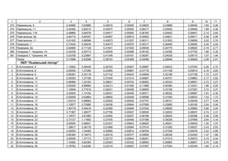 1 2 3 4 5 6 7 8 9 10 11
373 ь , 9 0,40995 0,63885 0,40916 0,00000 0,04605 0,23889 0,08400 1,83 2,26
374 ь , 11 0,54462 0,60215 0,43077 0,00000 0,06217 0,25493 0,09948 1,99 2,46
375 ь , 11 0,48865 0,84576 0,40917 0,00000 0,06160 0,25402 0,08401 2,14 2,65
376 ь , 9 0,64710 0,90357 0,42467 0,00810 0,05953 0,24621 0,09511 2,38 2,95
377 ь , 11 0,61422 0,68588 0,42673 0,01207 0,06311 0,31823 0,09659 2,22 2,74
378 , 1 0,73430 0,49234 0,40473 0,00575 0,05317 0,26490 0,08082 2,04 2,52
379 , 5 0,62684 0,71128 0,41641 0,01020 0,09036 0,24779 0,08920 2,19 2,71
380 . , 74 0,44236 0,55713 0,40009 0,00488 0,05162 0,32390 0,07750 1,86 2,30
381 . , 84 0,53759 0,23867 0,41348 0,00161 0,05267 0,24029 0,08710 1,57 1,94
0,73596 0,53288 0,38724 0,00369 0,04588 0,28948 0,06828 2,06 2,51
П " ь і ь і "
1 . , 4 1,10952 0,46449 0,26163 0,00627 0,05687 0,29023 0,07245 2,26 2,72
2 . , 8 0,00000 1,37285 0,23465 0,00667 0,07716 0,41158 0,05914 2,16 2,60
3 . , 9 0,66391 0,33119 0,27142 0,00443 0,04646 0,32186 0,07728 1,72 2,07
4 . , 10 0,00000 1,27169 0,31545 0,01014 0,06867 0,40751 0,09863 2,17 2,62
5 . , 11 0,66968 1,22162 0,29621 0,00724 0,08062 0,35324 0,08951 2,72 3,27
6 . , 12 0,00000 0,69684 0,32213 0,01484 0,11889 0,40384 0,10231 1,66 2,00
7 . , 13 1,19949 0,77618 0,26241 0,00428 0,06855 0,33195 0,07267 2,72 3,27
8 . , 14 0,00000 1,14192 0,25031 0,00446 0,08471 0,36022 0,06687 1,91 2,30
9 . , 15 0,00000 0,63864 0,29802 0,00449 0,08598 0,31040 0,09023 1,43 1,73
10 . , 17 1,03214 0,98662 0,22502 0,00552 0,07757 0,39151 0,05439 2,77 3,34
11 . , 18 1,10877 0,70980 0,24036 0,00684 0,07585 0,33680 0,06180 2,54 3,06
12 . , 20 1,59178 0,40416 0,23365 0,00469 0,07042 0,29626 0,05865 2,66 3,20
13 . , 21 0,71587 1,26077 0,27706 0,00527 0,08535 0,32003 0,08007 2,74 3,31
14 . , 22 1,18577 0,61985 0,24482 0,00527 0,06186 0,29935 0,06396 2,48 2,99
15 . , 23 0,73127 1,11692 0,27405 0,00446 0,07398 0,36236 0,07858 2,64 3,19
16 . , 25 0,00000 0,56821 0,23337 0,00643 0,06625 0,36251 0,05834 1,30 1,57
17 . , 27 1,38817 0,38178 0,21668 0,00584 0,07516 0,31092 0,05027 2,43 2,93
18 . , 28 0,00000 1,34485 0,30690 0,00814 0,08764 0,37328 0,09479 2,22 2,68
19 . , 29 0,60364 0,18473 0,20216 0,00377 0,04850 0,28336 0,04300 1,37 1,66
20 . , 30 0,00000 1,37172 0,22772 0,00844 0,06251 0,37315 0,05572 2,10 2,54
21 . , 32 1,16462 0,82384 0,25363 0,00332 0,08693 0,29983 0,06851 2,70 3,26
22 . , 36 0,76762 0,42280 0,22319 0,00623 0,07267 0,27054 0,05349 1,82 2,19
 