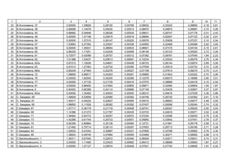 1 2 3 4 5 6 7 8 9 10 11
23 . , 37 0,00000 1,35626 0,29100 0,00766 0,08932 0,33323 0,08695 2,16 2,61
24 . , 38 0,89098 1,14079 0,25032 0,00513 0,06670 0,29875 0,06687 2,72 3,28
25 . , 40 0,88992 0,44646 0,26026 0,00534 0,06631 0,26747 0,07178 2,01 2,43
26 . , 48 0,00000 1,37148 0,25915 0,00419 0,08694 0,52547 0,07123 2,32 2,81
27 . , 54 0,00000 1,37315 0,26147 0,00222 0,05576 0,33836 0,07237 2,10 2,54
28 . , 57 1,53683 0,27352 0,23937 0,00338 0,04955 0,32468 0,09389 2,52 3,05
29 . , 58 0,00000 1,35531 0,28954 0,00633 0,08921 0,37319 0,04104 2,15 2,61
30 . , 60 0,86229 1,17201 0,24229 0,00658 0,08146 0,30123 0,05520 2,72 3,29
31 . , 61 0,72577 0,42089 0,25757 0,00312 0,07382 0,28781 0,07045 1,84 2,23
32 . , 62 1,01388 1,03437 0,20613 0,00647 0,10234 0,33532 0,06379 2,76 3,34
33 . , 62/ 0,87212 1,19226 0,24851 0,00428 0,06723 0,28144 0,02674 2,69 3,26
34 . , 63 0,81012 1,27363 0,22732 0,00390 0,07059 0,30519 0,02732 2,72 3,29
35 . , 68/ 0,80249 1,27484 0,22276 0,00527 0,07159 0,27614 0,08270 2,74 3,31
36 . , 72 1,08609 0,96517 0,24353 0,00291 0,05890 0,31643 0,02322 2,70 3,26
37 . , 76 0,00000 1,62540 0,30205 0,02285 0,12279 0,65073 0,18089 2,90 3,51
38 . , 77 0,00000 1,37130 0,21735 0,00419 0,07575 0,38666 0,04418 2,10 2,54
39 . , 81 0,00000 0,68405 0,31654 0,00800 0,09671 0,33084 0,09954 1,54 1,87
40 . , 6 0,90402 0,80368 0,24114 0,00666 0,07149 0,33435 0,00907 2,37 2,87
41 . , 84/ 0,00000 1,35482 0,30053 0,00000 0,08210 0,54616 0,07539 2,36 2,86
42 . , 59 1,48828 0,53656 0,22580 0,00362 0,04756 0,26730 0,04382 2,61 3,16
43 . , 61 1,40517 0,45222 0,22627 0,00594 0,05410 0,28903 0,05077 2,48 3,00
44 . , 65 1,88850 0,11526 0,28382 0,00382 0,07407 0,29596 0,08340 2,74 3,32
45 . , 67 1,57717 0,36179 0,21718 0,00408 0,02741 0,26327 0,05025 2,50 3,03
46 . , 69 1,14386 0,31373 0,21787 0,00435 0,03723 0,24816 0,05071 2,02 2,45
47 . , 71 1,39462 0,54772 0,30257 0,00572 0,07244 0,33396 0,09245 2,75 3,32
48 . , 73 1,42268 0,61744 0,26733 0,00551 0,05850 0,33842 0,07451 2,78 3,37
49 . , 75 0,92356 0,80864 0,30139 0,00594 0,12731 0,31991 0,09178 2,58 3,12
50 . , 81 1,21492 0,75714 0,28110 0,00297 0,07653 0,29712 0,08185 2,71 3,28
51 . , 83 1,02632 0,91043 0,30897 0,00321 0,07806 0,33798 0,09562 2,76 3,34
52 . , 85 1,38933 0,49745 0,27884 0,00000 0,03469 0,30271 0,08062 2,58 3,13
53 . ь ь , 1 1,39311 0,67045 0,22972 0,00340 0,06004 0,32571 0,05631 2,74 3,31
54 . ь ь , 3 0,00000 1,11485 0,23423 0,00662 0,06413 0,38688 0,05893 1,87 2,27
55 . ь ь , 5 0,00000 1,07127 0,29574 0,00459 0,07521 0,37740 0,08928 1,91 2,32
 