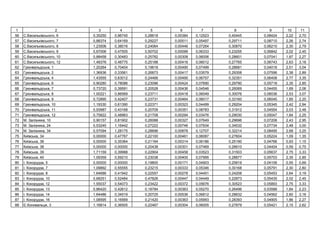 1 2 3 4 5 6 7 8 9 10 11
56 . ь ь , 6 0,35250 0,96745 0,28618 0,00384 0,12523 0,40445 0,08424 2,22 2,70
57 . ь ь , 7 0,88374 0,64169 0,29227 0,00511 0,05497 0,29711 0,08710 2,26 2,74
58 . ь ь , 8 1,23506 0,38016 0,24064 0,00446 0,07264 0,30870 0,06210 2,30 2,79
59 . ь ь , 9 0,67006 0,47505 0,50702 0,00099 0,06333 0,23255 0,06842 2,02 2,45
60 . ь ь , 10 0,88458 0,30483 0,25782 0,00308 0,06006 0,28601 0,07041 1,87 2,27
61 . ь ь , 12 1,48376 0,48775 0,25188 0,00416 0,06012 0,27765 0,06743 2,63 3,18
62 ь ь , 1 1,20264 0,70404 0,19618 0,00490 0,07499 0,28681 0,04016 2,51 3,04
63 ь ь , 2 1,36936 0,33561 0,26873 0,00417 0,03579 0,29358 0,07596 2,38 2,89
64 ь ь , 4 1,43555 0,63012 0,24466 0,00490 0,06757 0,32351 0,06408 2,77 3,35
65 ь ь , 6 0,90280 0,78086 0,23096 0,00424 0,07690 0,29790 0,05718 2,35 2,85
66 ь ь , 7 0,73720 0,39591 0,20528 0,00436 0,04546 0,26069 0,04455 1,69 2,06
67 ь ь , 8 1,00221 0,86569 0,23711 0,00418 0,06049 0,30076 0,06036 2,53 3,07
68 ь ь , 9 0,72895 0,42407 0,23731 0,00464 0,06017 0,33160 0,06045 1,85 2,25
69 ь ь , 10 1,19330 0,61390 0,22371 0,00323 0,04499 0,29204 0,05345 2,42 2,94
70 ь ь , 11 0,93987 0,43168 0,20709 0,00351 0,08783 0,31912 0,04554 2,03 2,48
71 ь ь , 12 0,75822 0,48963 0,21708 0,00294 0,03476 0,29030 0,05047 1,84 2,25
72 . , 10 0,90157 0,81902 0,26088 0,00327 0,07649 0,29696 0,07208 2,43 2,95
73 . , 24 0,53245 1,16442 0,27222 0,00746 0,07934 0,34532 0,07734 2,48 3,00
74 . , 34 0,57094 1,28175 0,28696 0,00878 0,12707 0,32214 0,08495 2,68 3,25
75 ь , 34 0,00000 0,47767 0,22100 0,00461 0,06087 0,27604 0,05224 1,09 1,35
76 ь , 36 0,00000 0,35364 0,21164 0,00314 0,06186 0,25190 0,04766 0,93 1,15
77 ь , 38 0,00000 0,00000 0,20438 0,00301 0,07469 0,26610 0,04404 0,59 0,75
78 ь , 39 1,71159 0,39988 0,22904 0,00458 0,03523 0,31503 0,05637 2,75 3,33
79 ь , 40 1,09359 0,59210 0,23038 0,00400 0,07995 0,28877 0,05703 2,35 2,85
80 І. , 5 0,00000 0,00000 0,19800 0,00171 0,04903 0,25819 0,04106 0,55 0,69
81 І. , 7 1,09892 0,55555 0,23215 0,00333 0,05346 0,30168 0,05791 2,30 2,80
82 І. , 8 1,64686 0,41942 0,22557 0,00278 0,04451 0,24208 0,05453 2,64 3,19
83 І. , 10 0,68251 0,52484 0,47826 0,00447 0,04449 0,22873 0,05435 2,02 2,45
84 І. , 12 1,55037 0,54073 0,23422 0,00372 0,05676 0,30523 0,05893 2,75 3,33
85 І. , 13 0,86420 0,42612 0,18784 0,00363 0,05270 0,26496 0,03588 1,84 2,23
86 І. , 14 1,64486 0,34519 0,20725 0,00536 0,06812 0,28632 0,04562 2,60 3,16
87 І. , 16 1,08595 0,16569 0,21420 0,00363 0,05993 0,28393 0,04905 1,86 2,27
88 Є. ь , 3 1,16814 0,36505 0,22467 0,00304 0,06005 0,27879 0,05421 2,15 2,62
 
