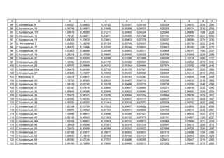 1 2 3 4 5 6 7 8 9 10 11
89 Є. ь , 8 0,95527 0,84862 0,19732 0,00347 0,08109 0,25324 0,04072 2,38 2,89
90 Є. ь , 10 0,96246 0,54861 0,21985 0,00308 0,06037 0,25209 0,05171 2,10 2,55
91 Є. ь , 11 1,04919 0,26080 0,21271 0,00493 0,04324 0,25949 0,04806 1,88 2,29
92 Є. ь , 14 1,13121 0,62261 0,23211 0,00405 0,04720 0,31104 0,05769 2,41 2,92
93 Є. ь , 15 0,64306 1,37453 0,23841 0,00403 0,07378 0,35037 0,06099 2,75 3,33
94 . , 7 0,00000 1,18299 0,30139 0,00706 0,05007 0,38962 0,09178 2,02 2,46
95 Є. ь , 17 0,90477 0,31498 0,22020 0,00244 0,05647 0,29927 0,05185 1,85 2,25
96 Є. ь , 18 0,00000 0,88698 0,24099 0,00983 0,09311 0,35408 0,06191 1,65 2,01
97 Є. ь , 19 1,28318 0,47708 0,18887 0,00460 0,08329 0,30759 0,03655 2,38 2,89
98 Є. ь , 21 0,00000 0,00000 0,32099 0,01036 0,11866 0,40049 0,10174 0,95 1,17
99 Є. ь , 23 1,46564 0,60640 0,24170 0,00382 0,05097 0,30354 0,06262 2,73 3,31
100 Є. ь , 25 0,87977 0,55808 0,18312 0,00342 0,04969 0,27974 0,03372 1,99 2,42
101 Є. ь , 25/ 0,89479 0,84399 0,22722 0,00179 0,07561 0,24982 0,05547 2,35 2,84
102 Є. ь , 27 0,00000 1,51627 0,19920 0,00435 0,06638 0,29608 0,04144 2,12 2,58
103 І. , 3 1,22814 0,65807 0,21261 0,00143 0,05240 0,25293 0,04826 2,45 2,98
104 Є. ь , 29 1,12705 0,38505 0,20653 0,00407 0,06710 0,32398 0,04512 2,16 2,62
105 Є. ь , 30 1,08129 0,83150 0,18078 0,00458 0,03719 0,28738 0,03256 2,46 2,98
106 Є. ь , 31 1,03161 0,67415 0,20880 0,00447 0,04880 0,30273 0,04618 2,32 2,82
107 Є. ь , 32 0,66644 0,84206 0,20969 0,00923 0,06940 0,24627 0,04682 2,09 2,54
108 Є. ь , 34 1,53476 0,56141 0,23076 0,00564 0,07252 0,26944 0,05678 2,73 3,31
109 Є. ь , 35 0,80068 1,08030 0,21914 0,00840 0,10117 0,26637 0,05149 2,53 3,07
110 Є. ь , 36 0,99331 0,69320 0,21141 0,00515 0,07073 0,30028 0,04742 2,32 2,82
111 Є. ь , 37 1,20199 0,53759 0,19312 0,00457 0,06892 0,30946 0,03865 2,35 2,86
112 Є. ь , 40 1,09074 0,64892 0,24134 0,00501 0,08927 0,34105 0,06244 2,48 3,01
113 Є. ь , 42 1,03844 0,58961 0,20696 0,00295 0,07523 0,26006 0,04532 2,22 2,70
114 Є. ь , 43 0,82199 0,48683 0,21383 0,00133 0,07470 0,30161 0,04887 1,95 2,37
115 Є. ь , 44 1,03306 1,06991 0,19503 0,00712 0,05813 0,30965 0,03959 2,71 3,29
116 Є. ь , 46 1,36409 0,55548 0,23381 0,00375 0,07318 0,30547 0,05873 2,59 3,15
117 Є. ь , 50 1,22814 0,30409 0,46389 0,00242 0,03422 0,27806 0,04725 2,36 2,87
118 Є. ь , 51 0,57398 0,43977 0,18877 0,00303 0,03631 0,25710 0,03608 1,54 1,88
119 Є. ь , 52 0,88630 1,13916 0,22158 0,00158 0,04424 0,31419 0,05269 2,66 3,23
120 Є. ь , 53 0,86790 0,67124 0,21707 0,00436 0,06355 0,28913 0,05047 2,16 2,63
121 Є. ь , 54 0,84785 0,72809 0,19800 0,00466 0,05013 0,31262 0,04088 2,18 2,66
 