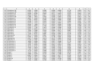 1 2 3 4 5 6 7 8 9 10 11
122 Є. ь , 54 0,42634 1,20468 0,22982 0,00606 0,06948 0,31709 0,05676 2,31 2,81
123 Є. ь , 54 0,00000 1,46304 0,26109 0,02919 0,13760 0,30802 0,07218 2,27 2,76
124 Є. ь , 58 0,65258 0,67694 0,49443 0,00171 0,05079 0,23479 0,06233 2,17 2,65
125 Є. ь , 60 0,84923 0,68191 0,22011 0,00429 0,07533 0,26603 0,05197 2,15 2,61
126 Є. ь , 60 0,79668 1,09570 0,24522 0,00259 0,05876 0,27093 0,06415 2,53 3,08
127 Є. ь , 61 0,96067 1,04328 0,22185 0,00156 0,09333 0,29385 0,05282 2,67 3,24
128 Є. ь , 62 0,72460 0,84344 0,23592 0,00639 0,06858 0,32694 0,05976 2,27 2,75
129 Є. ь , 64 0,83388 1,15150 0,24433 0,00479 0,10713 0,29992 0,06391 2,71 3,28
130 Є. ь , 67 0,91579 1,17314 0,20173 0,00537 0,06070 0,34131 0,04290 2,74 3,33
131 Є. ь , 69 0,88346 1,18089 0,21772 0,00216 0,06208 0,33603 0,05079 2,73 3,32
132 Є. ь , 73 0,00000 2,02043 0,17536 0,00412 0,05676 0,34890 0,02989 2,64 3,20
133 Є. ь , 75 0,00000 1,11364 0,19915 0,00486 0,08288 0,39798 0,04162 1,84 2,24
134 . ь , 2 0,66457 0,46184 0,21213 0,00331 0,07391 0,25969 0,04803 1,72 2,10
135 . ь , 4 1,22065 0,75896 0,23230 0,00485 0,05713 0,26807 0,05798 2,60 3,15
136 . ь , 5 0,54757 0,55692 0,19352 0,00514 0,05479 0,30154 0,03858 1,70 2,07
137 . ь , 6 1,41002 0,67337 0,26081 0,00335 0,05051 0,27748 0,07205 2,75 3,33
138 . ь , 6 0,69715 0,35420 0,49941 0,00260 0,05216 0,25534 0,06478 1,93 2,35
139 . ь , 7 0,00000 1,97876 0,21372 0,01188 0,08291 0,40448 0,04881 2,74 3,32
140 . ь , 8 0,38413 0,83964 0,22419 0,00157 0,06653 0,23755 0,05398 1,81 2,20
141 . ь , 10 0,74239 0,79387 0,19704 0,00430 0,07473 0,27069 0,04042 2,12 2,58
142 . ь ь , 2 1,68928 0,34968 0,24870 0,00613 0,08588 0,31104 0,06607 2,76 3,34
143 . ь ь , 3 1,25065 0,34863 0,23500 0,00412 0,09675 0,29721 0,05931 2,29 2,79
144 . ь ь , 4 1,61057 0,45792 0,22055 0,00473 0,05518 0,30637 0,05218 2,71 3,29
145 . ь ь , 5 1,63143 0,41037 0,23203 0,00426 0,05757 0,30597 0,05785 2,70 3,27
146 . ь ь , 6 1,57630 0,35478 0,22667 0,00552 0,07679 0,29235 0,05520 2,59 3,14
147 . ь ь , 7 1,14391 0,37833 0,20749 0,00446 0,04969 0,29985 0,04574 2,13 2,59
148 . ь ь , 9 1,57739 0,40530 0,22889 0,00375 0,07665 0,30726 0,05630 2,66 3,22
149 , 1 1,03781 0,45431 0,23236 0,00375 0,04398 0,28134 0,05801 2,11 2,57
150 , 2 1,55606 0,42754 0,27120 0,00647 0,10088 0,31601 0,07717 2,76 3,34
151 , 5 0,99875 0,35644 0,22014 0,00405 0,09177 0,27559 0,05198 2,00 2,43
152 , 6 1,81983 0,19513 0,24283 0,00548 0,06617 0,25462 0,06318 2,65 3,21
153 , 6 1,22126 0,70234 0,23518 0,00604 0,07258 0,26692 0,05940 2,56 3,12
154 , 7 1,01624 0,46985 0,21609 0,00464 0,11257 0,28388 0,04998 2,15 2,62
 