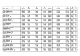 1 2 3 4 5 6 7 8 9 10 11
214 І.- . ь , 3 1,37494 0,00000 0,17825 0,01403 0,03903 0,36282 0,05752 2,03 2,47
215 І.- . ь , 4 1,25842 0,00000 0,17113 0,01526 0,06007 0,36877 0,05457 1,93 2,35
216 І.- . ь , 5 0,83037 0,10384 0,20465 0,01507 0,06954 0,36145 0,07027 1,66 2,02
217 І.- . ь , 6 1,24612 0,39499 0,14379 0,01207 0,05040 0,37018 0,04155 2,26 2,75
218 І.- . ь , 7 1,03174 0,00000 0,25810 0,01675 0,03991 0,44391 0,09387 1,88 2,30
219 І. , 4 1,07617 0,27747 0,25629 0,01529 0,07576 0,37661 0,09482 2,17 2,65
220 І. , 10 1,35454 0,04414 0,20347 0,01669 0,05317 0,51654 0,06968 2,26 2,75
221 , 5 1,21616 0,10916 0,17953 0,01025 0,03943 0,31444 0,05852 1,93 2,35
222 , 9 1,11295 0,10610 0,27175 0,01531 0,04820 0,35930 0,10099 2,01 2,46
223 , 10 1,26077 0,08646 0,22613 0,01784 0,08037 0,36942 0,07960 2,12 2,58
224 . , 16 1,30860 0,13875 0,31512 0,01110 0,04637 0,32784 0,12234 2,27 2,77
225 ь , 9 1,33633 0,17673 0,21410 0,01197 0,10969 0,34914 0,07462 2,27 2,77
226 , 25 1,36925 0,27477 0,21211 0,00505 0,02670 0,45524 0,07287 2,42 2,94
227 . ь , 18 0,46174 0,55407 0,17888 0,01457 0,07340 0,31651 0,05801 1,66 2,02
228 ь , 17 1,05873 0,34188 0,16305 0,00841 0,05479 0,38357 0,05098 2,06 2,51
229 , 3 1,16126 0,13403 0,21084 0,01734 0,08107 0,38246 0,07242 2,06 2,51
230 Є. , 6 0,00000 0,38862 0,25743 0,00965 0,19593 0,43076 0,09203 1,37 1,67
231 Є. , 6 0,00000 1,25579 0,20825 0,00000 0,08253 0,53706 0,07034 2,15 2,62
232 Є. , 12 0,00000 0,80421 0,36482 0,00769 0,13552 0,49458 0,14120 1,95 2,37
233 ь , 42 1,03455 0,29863 0,17651 0,00294 0,06567 0,34297 0,05573 1,98 2,40
234 ь , 44 1,23833 0,20166 0,30795 0,00592 0,14520 0,36764 0,11533 2,38 2,90
235 ь , 71 1,27329 0,07921 0,20848 0,00426 0,10045 0,32170 0,07021 2,06 2,50
236 ь , 73 1,89715 0,12918 0,23268 0,00520 0,08600 0,38130 0,08127 2,81 3,42
237 ь , 75 1,68473 0,24766 0,22979 0,00725 0,07942 0,35813 0,07994 2,69 3,27
238 ь , 77 1,51657 0,37309 0,25161 0,00886 0,05944 0,36298 0,08981 2,66 3,24
239 ь , 79 1,55214 0,27076 0,29995 0,00684 0,08329 0,36322 0,11204 2,69 3,27
240 ь , 81 1,68962 0,17718 0,22217 0,00307 0,07953 0,33533 0,07627 2,58 3,14
241 , 2 0,00000 0,31498 0,25163 0,00734 0,05764 0,29662 0,08971 1,02 1,24
242 , 4 0,00000 0,70726 0,25796 0,01262 0,08944 0,44250 0,09294 1,60 1,95
243 , 6 1,66530 0,09625 0,24017 0,00538 0,09997 0,44582 0,08485 2,64 3,21
244 , 8 1,05889 0,10901 0,20884 0,00475 0,09127 0,35519 0,07060 1,90 2,31
245 , 10 0,00000 0,57050 0,17135 0,00931 0,07215 0,44147 0,05355 1,32 1,60
246 , 12 1,37154 0,04749 0,19977 0,00458 0,05706 0,34072 0,06648 2,09 2,54
 