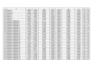 1 2 3 4 5 6 7 8 9 10 11
155 , 8 0,89906 0,64983 0,20867 0,00332 0,05500 0,25623 0,04632 2,12 2,58
156 , 10 1,48437 0,51204 0,27009 0,00521 0,07945 0,29336 0,07638 2,72 3,30
157 ь ь , 7 0,52960 0,58675 0,25053 0,00111 0,06076 0,27991 0,06698 1,78 2,17
158 , 2 0,70158 1,04039 0,24282 0,00227 0,05413 0,27600 0,06300 2,38 2,89
159 , 4 0,43207 0,56287 0,47967 0,00186 0,05195 0,49896 0,05502 2,08 2,53
160 , 5 0,00000 1,01919 0,19972 0,00619 0,03793 0,34988 0,04190 1,65 2,02
161 , 7 0,00000 1,61191 0,21532 0,00457 0,08094 0,38181 0,04960 2,34 2,85
162 .Є , 4 0,95887 0,07872 0,21117 0,00545 0,05815 0,26586 0,04756 1,63 1,99
163 .Є , 6 1,17762 0,12848 0,22185 0,00529 0,05264 0,30425 0,05267 1,94 2,37
164 .Є , 7 0,99947 0,15308 0,23526 0,00545 0,05420 0,26144 0,05944 1,77 2,16
165 .Є , 8 1,37305 0,57560 0,21365 0,00544 0,04878 0,29544 0,04878 2,56 3,11
166 .Є , 9 1,07590 0,22655 0,24675 0,00499 0,06313 0,27463 0,06473 1,96 2,38
167 .Є , 10 0,83728 0,41944 0,24226 0,00545 0,06454 0,25275 0,06290 1,88 2,30
168 .Є , 11 1,13388 0,53362 0,20060 0,00519 0,04622 0,28216 0,04217 2,24 2,73
169 .Є , 19 0,00000 1,78764 0,28858 0,00524 0,08998 0,30322 0,08532 2,56 3,11
170 .Є , 21 1,12820 0,37512 0,27725 0,00544 0,09741 0,32312 0,08016 2,29 2,78
171 .Є , 22 1,49852 0,30816 0,23830 0,00523 0,07394 0,30284 0,06078 2,49 3,03
172 .Є , 23 1,24735 0,37875 0,27259 0,00543 0,09462 0,30034 0,07786 2,38 2,89
173 .Є , 24 0,00000 0,42620 0,19506 0,00523 0,04003 0,34696 0,03941 1,05 1,30
174 .Є , 25 1,02187 0,50697 0,25142 0,00471 0,07474 0,31265 0,06724 2,24 2,72
175 .Є , 27 1,41071 0,31468 0,20231 0,00532 0,05873 0,30713 0,04318 2,34 2,85
176 .Є , 28 1,47914 0,19713 0,17818 0,00472 0,04732 0,29967 0,03112 2,24 2,72
177 .Є , 29 1,47605 0,34434 0,25237 0,00543 0,08616 0,31152 0,06788 2,54 3,09
178 .Є , 31 1,48007 0,34664 0,25137 0,00498 0,06965 0,28215 0,06708 2,50 3,04
179 .Є , 32 0,00000 0,66321 0,21336 0,00529 0,05802 0,30844 0,04863 1,30 1,59
180 .Є , 33 1,30417 0,34571 0,23285 0,00524 0,07798 0,28696 0,05809 2,31 2,81
181 .Є , 34 0,00000 0,29715 0,20962 0,00537 0,05855 0,39533 0,04679 1,01 1,25
182 .Є , 35 1,23435 0,47116 0,23356 0,00495 0,06507 0,28212 0,05843 2,35 2,86
183 .Є , 36 0,00000 0,33140 0,23230 0,00482 0,06149 0,30470 0,05758 0,99 1,23
184 .Є , 37 0,74140 0,23488 0,47148 0,00506 0,04078 0,45322 0,05096 2,00 2,43
185 .Є , 38 1,19864 0,45546 0,20366 0,00523 0,05809 0,33249 0,04366 2,30 2,80
186 .Є , 42 1,18019 0,27783 0,23544 0,00506 0,07347 0,25869 0,05937 2,09 2,54
187 .Є , 44 0,89274 0,43296 0,24290 0,00537 0,07935 0,26525 0,06321 1,98 2,41
 