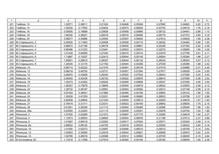 1 2 3 4 5 6 7 8 9 10 11
221 , 12 1,22571 0,38511 0,21304 0,00468 0,05049 0,27683 0,04820 2,20 2,72
222 , 14 1,02030 0,17930 0,20634 0,00574 0,06925 0,23742 0,04516 1,76 2,16
223 , 16 0,00000 0,19689 0,20626 0,00458 0,05869 0,36732 0,04491 0,88 1,10
224 , 18 1,56330 0,36221 0,26478 0,00516 0,06485 0,26779 0,07372 2,60 3,16
225 , 20 0,99277 0,30886 0,23554 0,00507 0,06920 0,27612 0,05939 1,95 2,38
226 . ь , 2 0,00000 0,11803 0,20558 0,00508 0,04715 0,38352 0,04460 0,80 1,00
227 . ь , 3 0,86672 0,47185 0,26379 0,00545 0,08801 0,25326 0,07352 2,02 2,48
228 . ь , 4 0,86486 0,31023 0,23481 0,00503 0,05574 0,32272 0,05906 1,85 2,26
229 . ь , 5 1,01429 0,94959 0,27340 0,00518 0,05314 0,23479 0,07799 2,61 3,17
230 . ь , 6 1,13887 0,12027 0,22412 0,00544 0,05145 0,26554 0,05394 1,86 2,27
231 . ь , 7 1,55601 0,29619 0,28307 0,00544 0,08132 0,26034 0,08303 2,57 3,12
232 . ь , 8 1,25535 0,12170 0,21792 0,00544 0,05389 0,27538 0,05089 1,98 2,42
233 ь , 10 0,98714 0,42222 0,21575 0,00481 0,05418 0,27418 0,04966 2,01 2,45
234 ь , 12 0,89218 0,49793 0,23731 0,00507 0,07264 0,27877 0,06028 2,04 2,50
235 ь , 14 0,96470 0,33809 0,26300 0,00520 0,07532 0,28443 0,07295 2,00 2,45
236 ь , 16 0,94293 0,42436 0,26725 0,00522 0,05876 0,28814 0,07506 2,06 2,52
237 ь , 18 1,32473 0,43302 0,26292 0,00469 0,05806 0,30547 0,07250 2,46 3,00
238 ь , 21 1,26327 0,73678 0,18846 0,00544 0,04819 0,28522 0,03635 2,56 3,12
239 ь , 23 1,38732 0,48187 0,25991 0,00463 0,05082 0,32512 0,07146 2,58 3,15
240 ь , 24 0,57424 0,36451 0,21882 0,00495 0,04106 0,30804 0,05123 1,56 1,92
241 ь , 25 1,25538 0,47209 0,23251 0,00468 0,05680 0,28932 0,05788 2,37 2,89
242 ь , 26 0,62838 0,29844 0,21240 0,00544 0,05613 0,32524 0,04816 1,57 1,93
243 ь , 27 0,79419 0,31311 0,23331 0,00523 0,05164 0,29842 0,05835 1,75 2,15
244 ь , 28 0,61801 0,29336 0,21712 0,00545 0,05489 0,32096 0,05049 1,56 1,92
245 ь , 28 0,63555 0,23263 0,21114 0,00545 0,05351 0,34978 0,04754 1,54 1,89
246 ь , 3 1,07430 0,20269 0,21273 0,00487 0,07770 0,32085 0,04818 1,94 2,37
247 ь , 5 1,13073 0,50653 0,26905 0,00544 0,06978 0,31186 0,07612 2,37 2,89
248 ь , 6 1,01667 0,95419 0,22262 0,00517 0,07624 0,25571 0,05304 2,58 3,14
249 ь , 6 0,98522 0,98120 0,24750 0,00519 0,06232 0,25393 0,06532 2,60 3,16
250 ь , 10 1,01400 0,52273 0,23087 0,00480 0,06515 0,25015 0,05709 2,14 2,62
251 ь , 12 1,02903 0,35290 0,23578 0,00544 0,05821 0,25609 0,05970 2,00 2,44
252 ь , 14 1,04785 0,49018 0,24088 0,00512 0,05852 0,25745 0,06205 2,16 2,64
253 . , 83 1,13316 0,11569 0,27919 0,00265 0,05164 0,28182 0,08049 1,94 2,38
 