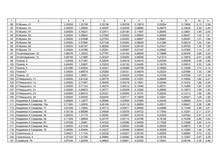 1 2 3 4 5 6 7 8 9 10 11
89 . , 41 0,00000 1,22108 0,35136 0,00238 0,12819 0,29264 0,13606 2,13 2,59
90 . , 43 0,00000 1,25692 0,30007 0,00248 0,06680 0,28470 0,10635 2,02 2,45
91 . , 47 0,00000 0,78221 0,33411 0,00184 0,11607 0,28540 0,12607 1,65 2,00
92 . , 62 0,00000 0,58642 0,27962 0,00252 0,08905 0,26995 0,09451 1,32 1,61
93 . , 64 0,00000 0,57998 0,27783 0,00293 0,08807 0,26981 0,09347 1,31 1,60
94 . , 66 0,00000 0,57800 0,27728 0,00292 0,08229 0,31280 0,09315 1,35 1,64
95 . , 68 0,00000 0,60187 0,28392 0,00304 0,09140 0,27441 0,09700 1,35 1,64
96 . , 70 0,00000 0,47290 0,25291 0,00087 0,07447 0,24842 0,07904 1,13 1,37
97 ь , 10 0,86276 1,16022 0,27787 0,00163 0,06659 0,19886 0,09345 2,66 3,24
98 ь , 12 0,58192 1,21865 0,30323 0,00200 0,08558 0,21514 0,10818 2,51 3,06
99 , 2 1,03408 0,77287 0,22935 0,00418 0,04518 0,23449 0,06539 2,39 2,90
100 , 4 0,64065 1,23807 0,33303 0,00152 0,04480 0,18079 0,09510 2,53 3,08
101 , 5 0,61086 0,45504 0,34321 0,00088 0,04758 0,18583 0,10099 1,74 2,12
102 ,7 0,00000 0,68518 0,25283 0,00331 0,04678 0,23223 0,07899 1,30 1,58
103 , 12 0,00000 1,28651 0,24833 0,00425 0,07654 0,27446 0,07639 1,97 2,39
104 . ь , 11 0,00000 0,81232 0,39775 0,00306 0,15351 0,28645 0,16292 1,82 2,21
105 . ь , 13 0,00000 0,71657 0,36459 0,00218 0,13541 0,32394 0,14372 1,69 2,05
106 . ь , 15 0,00000 0,71123 0,36274 0,00212 0,13440 0,28721 0,14265 1,64 2,00
107 . ь , 21 0,00000 0,69670 0,35771 0,00208 0,10292 0,28680 0,13973 1,59 1,93
108 . ь , 23 0,00000 0,68372 0,35321 0,00000 0,10101 0,28222 0,13713 1,56 1,89
109 . ь , 24 0,00000 0,00000 0,62444 0,00717 0,19825 0,16241 0,29421 1,29 1,56
110 . , 15 0,69065 1,12977 0,28682 0,00584 0,07690 0,24035 0,09868 2,53 3,08
111 . , 15 0,71920 1,02932 0,26160 0,00119 0,06858 0,20017 0,08407 2,36 2,88
112 . , 17 0,57259 1,15842 0,30713 0,00471 0,08465 0,23886 0,11044 2,48 3,01
113 . , 19 0,54136 0,89088 0,34658 0,00079 0,04722 0,17940 0,10291 2,11 2,57
114 . , 56 0,65033 1,31179 0,30562 0,00067 0,03732 0,22424 0,07922 2,61 3,18
115 . , 58 0,71204 1,08929 0,34737 0,00110 0,04796 0,18146 0,10338 2,48 3,02
116 . , 60 0,67092 1,25881 0,34320 0,00086 0,04659 0,17828 0,10096 2,60 3,16
117 . , 64 0,00000 0,21439 0,28349 0,00000 0,05386 0,39309 0,09675 1,04 1,27
118 . , 76 0,00000 0,43494 0,34237 0,00499 0,08293 0,30009 0,13085 1,30 1,58
119 ' ь , 2 0,94021 1,11104 0,32232 0,00207 0,05190 0,20825 0,08890 2,72 3,32
120 ' ь , 4 0,57343 1,31780 0,39860 0,00092 0,06166 0,18194 0,13307 2,67 3,25
121 ь , 78 0,67420 1,02258 0,38823 0,00061 0,03322 0,15061 0,08194 2,35 2,86
 