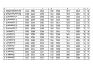 1 2 3 4 5 6 7 8 9 10 11
3 , 2 1,19165 0,27270 0,27963 0,00768 0,29394 0,33409 0,07138 2,45 2,99
4 , 3 1,43924 0,14694 0,32887 0,00677 0,13795 0,36110 0,08773 2,51 3,06
5 , 4 1,16936 0,12795 0,26880 0,00818 0,40459 0,29306 0,06819 2,34 2,85
6 , 5 1,14035 0,26502 0,40149 0,01022 0,22965 0,30819 0,11153 2,47 3,00
7 . ь ь , 2/4 1,40322 0,28040 0,23842 0,00885 0,11495 0,36868 0,05780 2,47 3,00
8 . ь ь , 8 0,71057 0,31998 0,38365 0,00610 0,27266 0,64038 0,10546 2,44 2,97
9 . ь ь , 10 0,00000 0,27509 0,25620 0,00639 0,22255 0,44605 0,06366 1,27 1,55
10 . ь ь , 12 1,53333 0,14604 0,18324 0,00527 0,11704 0,32545 0,03950 2,35 2,86
11 . ь ь , 18 0,00000 0,32682 0,25415 0,00652 0,16715 0,41083 0,06307 1,23 1,50
12 . ь ь , 20 0,92080 0,15210 0,28990 0,00494 0,08294 0,26667 0,07500 1,79 2,18
13 . ь ь , 28 0,62414 0,28230 0,30952 0,00356 0,07594 0,36174 0,08144 1,74 2,12
14 . ь ь , 30 1,65581 0,23619 0,16032 0,00578 0,10400 0,32565 0,03203 2,52 3,07
15 . ь ь , 32 0,70451 0,19696 0,30838 0,00293 0,10267 0,35495 0,08092 1,75 2,13
16 . ь ь , 38 0,00000 0,54498 0,32124 0,00627 0,07401 0,45109 0,08557 1,48 1,81
17 ь ь , 2 1,24667 0,02446 0,22641 0,00433 0,10511 0,27434 0,05414 1,94 2,36
18 ь ь , 3 1,18178 0,21220 0,28559 0,00781 0,15550 0,34297 0,07375 2,26 2,75
19 ь ь , 4 1,50451 0,14049 0,32683 0,00523 0,12909 0,28320 0,08705 2,48 3,02
20 ь ь , 5 1,36871 0,26718 0,23880 0,00723 0,22467 0,35717 0,05792 2,52 3,07
21 ь ь , 6 0,82280 0,12654 0,31945 0,00793 0,21116 0,88776 0,08497 2,46 3,00
22 ь ь , 6 0,00000 0,41223 0,36641 0,00917 0,16516 0,37215 0,09919 1,42 1,74
23 ь ь , 8 1,21146 0,08869 0,28767 0,00386 0,12563 0,30617 0,07427 2,10 2,56
24 ь ь , 8 1,19508 0,08416 0,41562 0,00589 0,26582 0,38787 0,11649 2,47 3,01
25 ь ь , 10 1,08367 0,19723 0,31392 0,00399 0,09642 0,27562 0,08277 2,05 2,50
26 ь ь , 12 0,00000 0,33456 0,25310 0,00568 0,16980 0,34039 0,06299 1,17 1,42
27 . , 3 0,63495 0,13323 0,25188 0,00562 0,06577 0,24717 0,06258 1,40 1,71
28 . , 3 0,00000 0,58101 0,21439 0,02186 0,07952 0,36021 0,05016 1,31 1,59
29 . , 5 0,76490 0,46125 0,26354 0,00966 0,07766 0,24810 0,06632 1,89 2,30
30 . , 7 0,95431 0,11655 0,18375 0,01508 0,04884 0,30124 0,03995 1,66 2,02
31 . , 17 0,00000 0,22896 0,29316 0,01325 0,09018 0,39860 0,07601 1,10 1,34
32 . , 25 1,13258 0,08157 0,19796 0,01573 0,06354 0,28462 0,04443 1,82 2,22
33 . , 27 0,00000 0,16018 0,18767 0,01666 0,07017 0,29220 0,04131 0,77 0,94
34 . , 29 1,07101 0,15365 0,22871 0,01587 0,08249 0,29687 0,05466 1,90 2,32
35 . , 35 0,95381 0,06303 0,20402 0,01862 0,05864 0,27485 0,04672 1,62 1,97
 