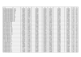 1 2 3 4 5 6 7 8 9 10 11
247 , 12 1 0,00000 0,73667 0,23605 0,00629 0,05518 0,40959 0,08290 1,53 1,86
248 , 12 2 1,08439 0,56093 0,35832 0,00533 0,13643 0,38478 0,13858 2,67 3,24
249 , 12 1,00661 0,14549 0,22847 0,00324 0,08336 0,31978 0,07953 1,87 2,27
250 , 12 1,70318 0,06856 0,22777 0,00457 0,09014 0,32583 0,07921 2,50 3,04
251 , 14 1,24602 0,30016 0,25344 0,00517 0,09653 0,35903 0,09089 2,35 2,86
252 , 16 0,00000 0,24820 0,23802 0,00779 0,08770 0,40146 0,08387 1,07 1,30
253 , 16 1,04841 0,74551 0,26894 0,00665 0,14317 0,35211 0,09794 2,66 3,24
254 , 18 1,67366 0,21113 0,26059 0,00706 0,10703 0,36147 0,09414 2,72 3,30
255 , 20 0,00000 0,65013 0,29215 0,02007 0,11522 0,41204 0,10849 1,60 1,94
256 , 22 0,00000 0,68057 0,24809 0,00901 0,16643 0,39606 0,08845 1,59 1,93
257 ь , 93 1,15844 0,06371 0,29608 0,00424 0,09564 0,34032 0,11016 2,07 2,51
258 ь , 95 1,53733 0,31733 0,19068 0,00840 0,07151 0,38411 0,06220 2,57 3,13
259 ь , 97 1,55860 0,12007 0,22193 0,00678 0,07728 0,35847 0,07635 2,42 2,94
260 ь , 99 1,48537 0,34049 0,29686 0,00447 0,07160 0,31599 0,11063 2,63 3,19
261 ь , 101 1,20788 0,59672 0,27529 0,00428 0,07001 0,42960 0,10074 2,68 3,26
262 ь , 103 1,70756 0,29620 0,21784 0,00591 0,05032 0,35499 0,07453 2,71 3,29
263 ь , 105 1,46017 0,18217 0,24921 0,00411 0,08313 0,36427 0,08877 2,43 2,96
264 ь , 109 0,00000 0,37850 0,22864 0,00605 0,12885 0,46025 0,07932 1,28 1,56
265 ь , 111 0,00000 0,28102 0,17292 0,00541 0,08890 0,45404 0,05397 1,06 1,28
266 ь , 113 1,64369 0,12130 0,23386 0,00482 0,05080 0,34596 0,08173 2,48 3,02
267 . , 3 1,60367 0,30830 0,26040 0,00423 0,11324 0,34878 0,09405 2,73 3,32
268 . , 5 1,19405 0,15010 0,23505 0,00325 0,09412 0,32698 0,08252 2,09 2,54
269 . , 7 1,33010 0,17574 0,26253 0,00392 0,07423 0,32912 0,09502 2,27 2,76
270 . , 9 1,55788 0,23892 0,30720 0,00422 0,10286 0,39566 0,11534 2,72 3,31
271 . , 11 0,00000 0,16859 0,24706 0,00638 0,07743 0,44598 0,08798 1,03 1,26
272 ь , 1 1,39071 0,15312 0,19716 0,00634 0,06734 0,33146 0,06529 2,21 2,69
273 ь , 1 1,96856 0,08327 0,19796 0,00503 0,08023 0,34123 0,06566 2,74 3,33
274 ь , 3 1,18098 0,17600 0,21053 0,00597 0,08985 0,35621 0,07137 2,09 2,54
275 ь , 5 1,59958 0,30205 0,22285 0,00775 0,11302 0,37253 0,07698 2,69 3,28
276 ь , 7 1,37511 0,16363 0,22623 0,00502 0,08372 0,32796 0,07851 2,26 2,75
277 ь , 9 1,11535 0,14713 0,17783 0,00244 0,05486 0,33646 0,05650 1,89 2,30
278 ь , 11 1,43305 0,44604 0,26480 0,00392 0,12149 0,36575 0,09605 2,73 3,32
279 ь , 13 1,10690 0,92357 0,20637 0,00274 0,05988 0,30983 0,06948 2,68 3,26
 