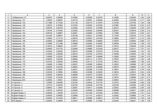 1 2 3 4 5 6 7 8 9 10 11
11 І. ь , 21 0,64973 0,48285 0,47863 0,00292 0,03470 0,13925 0,05445 1,84 2,26
12 ь , 131 1,35042 0,26057 0,23716 0,00547 0,06393 0,20382 0,04788 2,17 2,64
13 ь , 133 0,71860 0,17220 0,31145 0,00174 0,10474 0,15726 0,07705 1,54 1,88
14 ь , 135 1,25272 0,27804 0,27230 0,00263 0,07020 0,27882 0,06185 2,22 2,70
15 ь , 137 0,82078 0,94793 0,24925 0,00470 0,07695 0,20510 0,05254 2,36 2,87
16 ь , 141 1,34154 0,70442 0,23262 0,00255 0,05446 0,20237 0,04618 2,58 3,15
17 ь , 143 0,90745 0,58907 0,25251 0,00206 0,07882 0,17889 0,05374 2,06 2,51
18 ь , 145 0,91204 0,65841 0,26196 0,00221 0,07660 0,17045 0,05763 2,14 2,60
19 ь , 147 1,42602 0,13118 0,25818 0,00297 0,07228 0,16862 0,05617 2,12 2,58
20 ь , 149 0,00000 0,28695 0,26615 0,00660 0,06582 0,19078 0,05944 0,88 1,07
21 ь , 151 0,70999 0,31388 0,24689 0,00384 0,04900 0,20836 0,05196 1,58 1,93
22 ь , 159 0,79416 0,58822 0,27971 0,00905 0,09445 0,19415 0,06449 2,02 2,46
23 ь , 163 0,00000 0,91733 0,29389 0,00895 0,07436 0,20077 0,07011 1,57 1,91
24 ь , 165 0,43242 0,25032 0,25615 0,00098 0,07975 0,16106 0,05525 1,24 1,50
25 ь , 167 0,43939 0,26259 0,25615 0,00106 0,07918 0,16058 0,05524 1,25 1,52
26 ь , 169 1,45606 0,22222 0,26600 0,00491 0,06996 0,18295 0,05933 2,26 2,75
27 ь , 171 0,50876 0,48166 0,29062 0,00114 0,10072 0,16570 0,06877 1,62 1,96
28 ь , 173 0,53742 0,50935 0,29345 0,00110 0,10104 0,16613 0,06990 1,68 2,04
29 ь , 175 1,04086 0,19492 0,28327 0,00399 0,08942 0,19203 0,06566 1,87 2,28
30 ь , 177 0,00000 0,52738 0,28603 0,00793 0,08468 0,25674 0,06684 1,23 1,50
31 ь , 181 0,00000 0,10857 0,29231 0,00398 0,10169 0,19937 0,06912 0,78 0,94
32 ь , 189 0,95339 0,76954 0,49062 0,00369 0,03835 0,18916 0,05914 2,50 3,05
33 ь , 199 0,00000 0,80554 0,46669 0,00375 0,03226 0,21871 0,04975 1,58 1,94
34 ь , 201 0,72593 0,75330 0,49242 0,00195 0,03880 0,16470 0,05985 2,24 2,73
35 ь , 203 0,00000 1,35521 0,52222 0,00817 0,04638 0,20603 0,07154 2,21 2,69
36 . ь , 1 1,23805 0,84356 0,25194 0,00422 0,07100 0,21872 0,05369 2,68 3,26
37 . ь , 3 1,27419 0,55076 0,25100 0,00438 0,07795 0,25199 0,05306 2,46 3,00
38 . ь , 5 0,99843 1,14807 0,20927 0,00517 0,05398 0,24053 0,03685 2,69 3,28
39 . ь , 9 1,49153 0,49193 0,24009 0,00546 0,05445 0,26588 0,04917 2,60 3,16
40 . - , 4 0,00000 1,35458 0,24151 0,01228 0,07250 0,18363 0,04950 1,91 2,33
41 . - , 6 0,00000 0,54693 0,25906 0,01147 0,06273 0,24302 0,05665 1,18 1,44
42 . - , 8 0,00000 0,37325 0,28611 0,00809 0,09813 0,21792 0,06700 1,05 1,28
43 . . , 1 0,00000 0,49848 0,33047 0,00992 0,12362 0,23454 0,08441 1,28 1,56
 