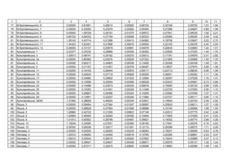 1 2 3 4 5 6 7 8 9 10 11
77 . ь , 6 0,00000 0,81661 0,26014 0,00652 0,06724 0,30108 0,05702 1,51 1,84
78 . ь , 7 0,00000 0,33093 0,23270 0,00282 0,05450 0,21996 0,04607 0,89 1,08
79 . ь , 8 0,00000 1,08729 0,28191 0,01075 0,09572 0,27541 0,06535 1,82 2,21
80 . ь , 9 0,84722 0,94332 0,27759 0,00848 0,09323 0,25065 0,06325 2,48 3,02
81 . ь , 10 1,29142 0,43714 0,21288 0,00413 0,04062 0,19706 0,03847 2,22 2,70
82 . ь , 11 1,34323 0,52351 0,21896 0,00616 0,05004 0,22145 0,04078 2,40 2,93
83 . ь , 12 0,00000 0,72137 0,20879 0,00691 0,04079 0,22635 0,03683 1,24 1,51
84 ь ь , 1 0,53377 0,23330 0,29896 0,00459 0,09365 0,20926 0,07220 1,45 1,76
85 ь ь , 3 1,30613 0,48741 0,24162 0,00270 0,05512 0,17181 0,04978 2,31 2,82
86 ь ь , 3 0,00000 0,80482 0,24276 0,00529 0,07322 0,21955 0,04999 1,40 1,70
87 ь ь , 4 0,00000 0,60217 0,34903 0,00539 0,13429 0,30308 0,09169 1,49 1,81
88 ь ь , 5 0,00000 0,21167 0,31001 0,00379 0,08497 0,19637 0,07674 0,88 1,08
89 ь ь , 11 0,00000 0,18155 0,28444 0,00975 0,09717 0,25713 0,06635 0,90 1,09
90 ь ь , 15 0,00000 0,40633 0,27719 0,00829 0,09300 0,26001 0,06350 1,11 1,35
91 ь ь , 17 0,00000 0,34680 0,29952 0,01203 0,10584 0,32097 0,07226 1,16 1,41
92 ь ь , 19 0,00000 0,12856 0,25504 0,00368 0,08028 0,20433 0,05481 0,73 0,89
93 ь ь , 23 0,00000 0,14488 0,23573 0,00330 0,06918 0,19364 0,04723 0,69 0,85
94 ь ь , 25 0,00000 0,15352 0,31491 0,00329 0,11468 0,23725 0,07830 0,90 1,10
95 ь ь , 26 0,00000 0,26847 0,29396 0,00343 0,10264 0,33580 0,07008 1,07 1,31
96 ь ь , 29 0,00000 0,13951 0,32207 0,00340 0,11880 0,23727 0,08111 0,90 1,10
97 ь ь , 36/42 1,31062 0,38628 0,46024 0,00334 0,03061 0,15654 0,04722 2,39 2,92
98 ь , 3 0,00000 0,59484 0,27364 0,01247 0,09097 0,23625 0,06211 1,27 1,55
99 ь , 4 0,00000 0,99629 0,27000 0,01585 0,08888 0,15140 0,06068 1,58 1,93
100 ь , 5 1,29965 0,42722 0,31055 0,00803 0,07146 0,22510 0,07775 2,42 2,94
101 ь , 6 1,24869 0,49495 0,30060 0,00356 0,10646 0,17905 0,07269 2,41 2,93
102 ь , 8 1,41813 0,60552 0,28799 0,00487 0,09921 0,19352 0,06774 2,68 3,26
103 ь , 10 1,19249 0,35595 0,27531 0,00360 0,09192 0,17481 0,06276 2,16 2,63
104 ь , 15 0,00000 0,90539 0,32617 0,01361 0,12115 0,26399 0,08272 1,71 2,09
105 , 2 0,00000 0,00000 0,29200 0,00235 0,08063 0,18251 0,06959 0,63 0,76
106 , 3 1,20412 0,58483 0,33492 0,00419 0,10760 0,20356 0,08661 2,53 3,07
107 , 4 1,56915 0,40545 0,26516 0,00294 0,07863 0,19243 0,05888 2,57 3,13
108 , 6 0,00000 0,39501 0,24627 0,00248 0,06871 0,25579 0,05131 1,02 1,24
109 , 7 0,00000 0,87217 0,32815 0,00600 0,09289 0,19963 0,08389 1,58 1,93
 