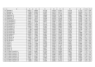 1 2 3 4 5 6 7 8 9 10 11
110 , 8 0,82417 0,66464 0,41162 0,00430 0,16072 0,19139 0,11615 2,37 2,89
111 , 9 1,03092 0,63633 0,27563 0,00704 0,07741 0,22182 0,06308 2,31 2,81
112 , 10 1,04626 0,91362 0,32912 0,00422 0,10144 0,24043 0,08416 2,72 3,31
113 ь , 21 0,00000 1,31218 0,32080 0,00789 0,11806 0,24351 0,08061 2,08 2,54
114 ь , 23 0,00000 1,35294 0,23992 0,00598 0,07159 0,24623 0,04888 1,97 2,39
115 ь , 27 0,00000 1,35375 0,25348 0,00708 0,07938 0,23191 0,05420 1,98 2,41
116 . , 2 1,01377 0,93514 0,25522 0,00430 0,08038 0,17886 0,05466 2,52 3,07
117 . , 4 0,96231 1,06308 0,26161 0,00481 0,07401 0,19717 0,05752 2,62 3,19
118 . , 6 0,90679 1,11941 0,27174 0,00441 0,08987 0,22555 0,06136 2,68 3,26
119 . , 77 0,61678 1,19299 0,24744 0,00263 0,06553 0,18821 0,05196 2,37 2,88
120 . , 78 0,00000 1,35305 0,27287 0,00678 0,09053 0,23488 0,06181 2,02 2,46
121 . , 79 1,00459 1,10182 0,24529 0,00466 0,07467 0,19878 0,05099 2,68 3,26
122 . , 81 1,11458 0,59482 0,22214 0,00252 0,06137 0,24118 0,04190 2,28 2,77
123 . , 83 0,00000 1,35433 0,27262 0,00443 0,09038 0,23683 0,06171 2,02 2,46
124 . , 86 0,00000 1,35352 0,26543 0,00231 0,08624 0,24164 0,05889 2,01 2,44
125 . , 87 0,00000 1,29267 0,23941 0,00534 0,07129 0,23561 0,04868 1,89 2,30
126 . ' , 3 1,02414 1,01965 0,30845 0,00248 0,10215 0,17875 0,07588 2,71 3,30
127 . ' , 3 0,00000 1,35523 0,25992 0,00222 0,08308 0,24893 0,05673 2,01 2,44
128 . ' , 5 1,17049 0,61132 0,22750 0,00155 0,06445 0,21121 0,04386 2,33 2,84
129 . ' , 6 0,85977 1,04096 0,33777 0,00199 0,12782 0,20734 0,08727 2,66 3,24
130 , 2 0,50347 1,07571 0,24669 0,00450 0,08732 0,22991 0,05110 2,20 2,68
131 , 4 0,61652 1,12908 0,26725 0,00233 0,08729 0,20601 0,05960 2,37 2,88
132 , 6 0,83183 1,14896 0,31098 0,00401 0,11242 0,20350 0,07676 2,69 3,27
133 , 8 0,54845 1,23744 0,30453 0,00363 0,10871 0,22726 0,07423 2,50 3,05
134 , 10 0,93637 1,14323 0,25377 0,00461 0,07955 0,21806 0,05431 2,69 3,27
135 , 12 0,71732 1,17200 0,28000 0,00252 0,10455 0,26018 0,06425 2,60 3,17
136 . ь- ь , 4 0,75244 0,40851 0,21344 0,00213 0,04555 0,26077 0,03863 1,72 2,10
137 . ь- ь , 10 0,00000 1,05616 0,26854 0,00330 0,08803 0,13968 0,06011 1,62 1,97
138 . ь- ь , 12 0,62662 1,11391 0,27745 0,00997 0,09316 0,22943 0,06361 2,41 2,94
139 . ь- ь , 14 0,83141 0,42227 0,32122 0,00630 0,12949 0,15695 0,08037 1,95 2,37
140 . ь- ь , 24 0,92511 0,33907 0,34563 0,00531 0,13233 0,17534 0,09035 2,01 2,45
141 . ь- ь , 26 0,70802 0,25701 0,31677 0,00397 0,11575 0,17324 0,07903 1,65 2,01
142 . ь- ь , 30 1,35648 0,43843 0,24296 0,00654 0,07333 0,27097 0,05007 2,44 2,97
 