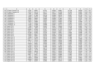 1 2 3 4 5 6 7 8 9 10 11
143 . ь- ь , 34 1,37201 0,28977 0,27761 0,00424 0,08641 0,21199 0,06376 2,31 2,81
144 . ь- ь , 36 1,37812 0,52124 0,24177 0,00777 0,07265 0,21929 0,04961 2,49 3,03
145 І. , 3 1,15491 0,78058 0,26474 0,00344 0,08585 0,25122 0,05830 2,60 3,16
146 І. , 4 1,14349 0,71684 0,30195 0,00288 0,09700 0,23281 0,07335 2,57 3,13
147 І. , 5 1,00552 0,53375 0,27808 0,00224 0,08715 0,23252 0,06393 2,20 2,68
148 І. , 6 1,09904 0,66087 0,30490 0,00269 0,10893 0,23015 0,07437 2,48 3,02
149 І. , 7 0,00000 0,97621 0,28630 0,00526 0,09824 0,22383 0,06677 1,66 2,02
150 І. , 9 1,23815 0,38983 0,23377 0,00210 0,05875 0,17092 0,04648 2,14 2,61
151 І. , 11 1,17402 0,53602 0,22862 0,00225 0,04800 0,15660 0,04467 2,19 2,67
152 І. , 12 1,33392 0,75889 0,25068 0,00507 0,07777 0,19174 0,05310 2,67 3,25
153 , 3 1,13855 0,57896 0,24023 0,00201 0,06606 0,15728 0,04907 2,23 2,72
154 , 4 0,00000 1,28653 0,28180 0,00434 0,07899 0,17498 0,06553 1,89 2,30
155 , 5 0,82283 0,57462 0,31671 0,00236 0,11572 0,18169 0,07901 2,09 2,55
156 , 6 0,85213 0,33326 0,22675 0,00185 0,06081 0,16871 0,04368 1,69 2,05
157 , 7 0,81099 0,67802 0,27076 0,00209 0,08931 0,16628 0,06086 2,08 2,53
158 , 8 0,00000 0,85077 0,25003 0,00281 0,08405 0,19559 0,05260 1,44 1,75
159 , 9 1,20420 0,90977 0,24725 0,00349 0,07580 0,20987 0,05157 2,70 3,29
160 , 10 1,00306 0,70340 0,29733 0,00245 0,09804 0,17898 0,07112 2,35 2,87
161 , 12 0,60713 0,46210 0,28195 0,00160 0,09574 0,17558 0,06528 1,69 2,06
162 , 13 0,90013 0,76416 0,25865 0,00220 0,08235 0,18895 0,05623 2,25 2,74
163 , 14 1,01191 0,91547 0,26494 0,00240 0,08596 0,18388 0,05869 2,52 3,07
164 , 15 0,98168 0,85831 0,25229 0,00297 0,07869 0,18202 0,05357 2,41 2,93
165 , 16 0,79329 0,87670 0,31526 0,00335 0,10845 0,18041 0,07852 2,36 2,87
166 , 17 0,87200 0,63770 0,27668 0,00278 0,08752 0,20333 0,06325 2,14 2,61
167 , 18 0,77853 0,70551 0,28114 0,00248 0,08389 0,20357 0,06520 2,12 2,58
168 , 19 0,00000 1,32735 0,26246 0,00452 0,08454 0,22425 0,05772 1,96 2,39
169 , 21 0,00000 0,96434 0,25191 0,00721 0,06342 0,20136 0,05378 1,54 1,88
170 , 22 0,00000 0,71360 0,24297 0,00345 0,06634 0,16499 0,05017 1,24 1,51
171 , 24 0,68271 0,49371 0,28744 0,00223 0,09889 0,14892 0,06752 1,78 2,17
172 , 26 1,10241 0,94273 0,30374 0,00452 0,08940 0,16164 0,07417 2,68 3,26
173 , 28 0,78876 0,90948 0,28539 0,00405 0,09772 0,24405 0,06672 2,40 2,92
174 , 30 0,86928 0,38632 0,46233 0,00265 0,03115 0,16927 0,04804 1,97 2,40
175 , 36 1,14527 0,62457 0,22592 0,00311 0,04516 0,20024 0,04363 2,29 2,78
 