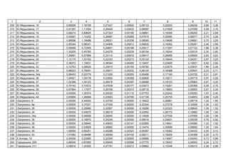 1 2 3 4 5 6 7 8 9 10 11
209 . ь , 16 0,85926 1,16159 0,27427 0,00824 0,09133 0,22053 0,06236 2,68 3,26
210 . ь , 17 0,81357 1,11054 0,29449 0,00433 0,08097 0,21665 0,07058 2,59 3,15
211 . ь , 18 0,69214 0,89625 0,27323 0,00185 0,08661 0,19306 0,06200 2,21 2,68
212 . ь , 19 0,93567 1,14302 0,26987 0,00269 0,07819 0,20580 0,06077 2,70 3,28
213 . ь , 20 0,88596 1,18488 0,28531 0,00336 0,08065 0,19496 0,06691 2,70 3,29
214 . ь , 21 0,90344 0,98341 0,24908 0,00813 0,06635 0,19362 0,05261 2,46 2,99
215 . ь , 22 0,59499 0,72545 0,29651 0,00189 0,09417 0,17297 0,07122 1,96 2,38
216 . ь , 24 1,30205 0,45780 0,24278 0,00239 0,06154 0,18244 0,05016 2,30 2,80
217 . ь , 25 1,26691 0,57566 0,33110 0,00672 0,09417 0,26956 0,08505 2,63 3,20
218 . ь , 26 1,12175 1,03192 0,22333 0,00213 0,05124 0,19444 0,04251 2,67 3,25
219 . ь , 27 0,36272 1,15631 0,38344 0,00355 0,15407 0,23465 0,10501 2,40 2,92
220 . ь , 32 0,72753 0,58929 0,20910 0,00155 0,05780 0,23575 0,03637 1,86 2,26
221 . ь , 34 0,88523 0,76091 0,25671 0,00232 0,08124 0,18388 0,05547 2,23 2,71
222 . ь , 34 0,89453 0,93779 0,21029 0,00255 0,05456 0,17160 0,03725 2,31 2,81
223 . ь , 36 1,04521 1,09178 0,23552 0,00369 0,06906 0,18211 0,04715 2,67 3,26
224 . ь , 37 1,02399 1,04120 0,26478 0,00397 0,08588 0,19133 0,05863 2,67 3,25
225 . ь , 38 0,79143 0,74572 0,47639 0,00177 0,03473 0,15261 0,05356 2,26 2,75
226 . ь , 39 0,87964 1,17577 0,26706 0,00373 0,08718 0,19663 0,05953 2,67 3,25
227 . ь , 43 0,00000 1,35374 0,25025 0,01115 0,07753 0,22242 0,05293 1,97 2,40
228 . ь , 49 0,83668 1,26668 0,23903 0,00760 0,07108 0,20755 0,04853 2,68 3,26
229 І. , 8 0,00000 0,44042 0,33754 0,00000 0,18422 0,26961 0,08718 1,32 1,60
230 І. , 8 0,00000 0,37031 0,37308 0,00000 0,22304 0,27278 0,10556 1,34 1,63
231 І. , 29 0,00000 0,25995 0,33567 0,00000 0,18266 0,22323 0,08645 1,09 1,32
232 І. , 34 0,00000 0,54875 0,39219 0,00000 0,22952 0,28175 0,10862 1,56 1,90
233 І. , 34 0,00000 0,49568 0,29540 0,00000 0,14928 0,27339 0,07065 1,28 1,56
234 І. , 35 0,00000 0,16970 0,24248 0,00000 0,08518 0,20831 0,05039 0,76 0,92
235 І. , 39 0,00000 0,59940 0,45653 0,00147 0,02865 0,19641 0,04580 1,33 1,62
236 І. , 46 0,00000 0,53828 0,28992 0,00000 0,14474 0,30899 0,06850 1,35 1,64
237 І. , 49 1,08559 0,68251 0,45288 0,00323 0,09367 0,18382 0,04433 2,55 3,10
238 І. , 53 1,01082 0,46486 0,45099 0,00105 0,09211 0,18205 0,04359 2,25 2,73
239 . є , 10 0,00000 0,22865 0,22349 0,00000 0,08966 0,14847 0,04243 0,73 0,89
240 ь , 209 0,86546 0,63360 0,45449 0,00368 0,07770 0,16043 0,04503 2,24 2,72
241 ь , 211 0,58816 1,00305 0,47791 0,00212 0,09862 0,15348 0,05415 2,38 2,89
 