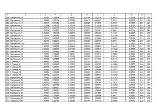 1 2 3 4 5 6 7 8 9 10 11
280 ь , 15 1,23851 0,09818 0,18623 0,00194 0,03716 0,30679 0,06019 1,93 2,35
281 ь ,17 1,59993 0,15154 0,20026 0,00415 0,05441 0,32912 0,06670 2,41 2,93
282 ь , 19 1,73010 0,14782 0,22190 0,00528 0,10070 0,35997 0,07654 2,64 3,21
283 ь , 21 1,17574 0,12192 0,32079 0,00281 0,12076 0,34790 0,12152 2,21 2,69
284 ь , 23 1,77563 0,06366 0,25253 0,00599 0,13175 0,35428 0,09047 2,67 3,25
285 ь , 6 1,79216 0,32897 0,18735 0,00627 0,07061 0,35651 0,06066 2,80 3,41
286 ь , 8 0,00000 1,64008 0,25670 0,00708 0,07427 0,44407 0,09237 2,51 3,06
287 ь , 10 0,78271 0,42389 0,16909 0,00289 0,06055 0,32190 0,05247 1,81 2,21
288 ь , 12 0,00000 0,31808 0,23742 0,00636 0,10654 0,38002 0,08334 1,13 1,38
289 ь , 14 1,32175 0,62240 0,21724 0,00380 0,06100 0,36641 0,07426 2,67 3,24
290 ь , 16 0,00000 0,32816 0,22777 0,00745 0,09341 0,33120 0,07921 1,07 1,30
291 ь , 18 1,36856 0,08729 0,20909 0,00332 0,02820 0,34487 0,07061 2,11 2,57
292 ь , 20 0,00000 0,38914 0,27182 0,00600 0,09410 0,41622 0,09898 1,28 1,55
293 ь , 22 0,00000 0,62679 0,25906 0,00727 0,08223 0,42164 0,09311 1,49 1,81
294 ь , 24 1,71521 0,16483 0,23731 0,00672 0,10519 0,35987 0,08340 2,67 3,25
295 ь , 28 1,08945 0,18141 0,20539 0,00380 0,08014 0,34247 0,06894 1,97 2,40
296 ь , 30 1,73405 0,04855 0,25748 0,00477 0,11684 0,36746 0,09257 2,62 3,19
297 І. є , 7 0,89697 0,26767 0,21933 0,00303 0,07723 0,32547 0,07538 1,87 2,27
298 І. є , 9 1,58103 0,20422 0,17623 0,00480 0,06725 0,34606 0,05577 2,44 2,96
299 І. є , 11 1,50548 0,39377 0,24378 0,00415 0,07228 0,34278 0,08649 2,65 3,22
300 І. є , 13 1,61951 0,26394 0,25352 0,00458 0,08908 0,35475 0,09092 2,68 3,25
301 І. є , 15 1,53634 0,09432 0,26846 0,00663 0,07481 0,35125 0,09756 2,43 2,95
302 І. є , 17 1,68772 0,00000 0,15812 0,00299 0,06137 0,34292 0,04726 2,30 2,80
303 ь , 51 1,77481 0,16028 0,19568 0,00662 0,08841 0,31542 0,06424 2,61 3,17
304 ь , 53 1,65364 0,12386 0,18591 0,00572 0,07060 0,34125 0,05988 2,44 2,97
305 ь , 55 0,99310 0,41506 0,20308 0,00481 0,06254 0,32616 0,06775 2,07 2,52
306 ь , 57 0,00000 0,33498 0,25902 0,00497 0,08646 0,42762 0,09309 1,21 1,47
307 ь , 59 0,00000 0,46521 0,25357 0,00688 0,06741 0,42978 0,09080 1,31 1,60
308 ь , 61 1,48471 0,29491 0,21293 0,00553 0,06890 0,36389 0,07224 2,50 3,04
309 ь , 63 1,47697 0,13730 0,27014 0,00906 0,11555 0,37764 0,09801 2,48 3,02
310 ь , 65 1,46932 0,35554 0,16554 0,00570 0,06566 0,36611 0,05091 2,48 3,01
311 ь , 67 1,59019 0,12992 0,22797 0,00344 0,06603 0,36968 0,07910 2,47 3,00
312 ь , 87 1,43138 0,02140 0,23026 0,00184 0,10116 0,35066 0,08013 2,22 2,70
 