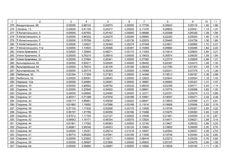 1 2 3 4 5 6 7 8 9 10 11
275 ь , 66 0,00000 0,86143 0,24573 0,00000 0,17729 0,26453 0,05116 1,60 1,95
276 І. , 13 0,00000 0,41156 0,25377 0,00000 0,11476 0,28852 0,05431 1,12 1,37
277 . ь , 3 0,00000 0,67552 0,25167 0,00000 0,09568 0,20268 0,05349 1,28 1,56
278 . ь , 5 0,00000 0,84202 0,24279 0,00245 0,09965 0,22320 0,05000 1,46 1,78
279 . ь , 7 0,00000 0,75798 0,23611 0,00139 0,02503 0,29460 0,04738 1,36 1,66
280 . ь , 9 0,00000 1,02637 0,29349 0,00274 0,07049 0,23621 0,06990 1,70 2,07
281 . ь , 11 0,00000 1,13523 0,25466 0,00357 0,10369 0,26880 0,05466 1,82 2,22
282 , 1 0,52620 1,30640 0,48271 0,00110 0,11653 0,15414 0,05605 2,64 3,21
283 , 9 0,00000 0,76215 0,26915 0,00000 0,19633 0,30574 0,06035 1,59 1,94
284 , 23 0,00000 0,37664 0,26341 0,00000 0,07560 0,22070 0,05809 0,99 1,21
285 ь ь , 62 0,00000 0,50217 0,22935 0,00000 0,09452 0,22387 0,04473 1,09 1,33
286 ь ь , 64 0,00000 0,76015 0,30105 0,00180 0,09243 0,21790 0,07303 1,45 1,76
287 ь ь , 76 0,00000 0,35718 0,30338 0,00000 0,15589 0,25341 0,07378 1,14 1,39
288 ь , 50 0,53334 1,17209 0,27303 0,00000 0,14348 0,19513 0,06187 2,38 2,89
289 ь , 52 0,00000 0,50091 0,25640 0,00000 0,12823 0,23644 0,05534 1,18 1,43
290 , 12 0,00000 0,44683 0,25061 0,00000 0,18987 0,26950 0,05307 1,21 1,47
291 , 16 0,00000 0,26652 0,28792 0,00332 0,08535 0,22306 0,06771 0,93 1,14
292 , 19 0,00000 0,22848 0,24502 0,00000 0,09651 0,19774 0,05088 0,82 1,00
293 , 28 0,00000 0,08890 0,24990 0,00000 0,12371 0,20781 0,05279 0,72 0,88
294 , 31 0,49317 0,71398 0,47918 0,00189 0,10901 0,19007 0,05471 2,04 2,48
295 , 33 0,66174 0,86861 0,45658 0,00200 0,08647 0,18642 0,04588 2,31 2,81
296 , 35 0,61860 1,15692 0,47998 0,00168 0,11614 0,19606 0,05496 2,62 3,19
297 , 36 0,57102 1,17635 0,50268 0,00176 0,13496 0,19709 0,06387 2,65 3,22
298 , 38 0,56157 1,21769 0,50259 0,00186 0,13488 0,16470 0,06383 2,65 3,22
299 , 40 0,47612 1,11700 0,23127 0,00000 0,10548 0,21481 0,04549 2,19 2,67
300 , 42 0,56942 1,16171 0,49334 0,00074 0,12824 0,16471 0,06021 2,58 3,14
301 , 44 0,61901 1,17092 0,49363 0,00000 0,12745 0,18427 0,06032 2,66 3,23
302 , 47 0,46861 0,90346 0,49433 0,00124 0,12804 0,19802 0,06059 2,25 2,74
303 , 49 0,00000 1,35351 0,29214 0,01019 0,14657 0,20940 0,06937 2,08 2,53
304 , 51 0,48710 0,98292 0,47991 0,00168 0,11608 0,19736 0,05494 2,32 2,82
305 , 57 0,00000 0,23852 0,19271 0,00000 0,06414 0,23072 0,03035 0,76 0,92
306 , 59 0,00000 0,36997 0,21858 0,00000 0,05803 0,20167 0,04076 0,89 1,08
307 , 64 0,00000 0,50690 0,24687 0,00000 0,10904 0,19528 0,05160 1,11 1,35
 