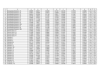 1 2 3 4 5 6 7 8 9 10 11
8 , 19 0,80687 0,92431 0,42325 0,01521 0,02136 0,18749 0,05662 2,44 2,97
9 , 35 0,49810 0,83926 0,38219 0,00582 0,00709 0,15149 0,04715 1,93 2,35
10 , 37 0,68518 0,87839 0,41128 0,00911 0,02584 0,17097 0,05244 2,23 2,72
11 , 39 0,65756 0,99503 0,41264 0,00945 0,02595 0,17075 0,05290 2,32 2,83
12 , 41 0,64655 0,83323 0,41331 0,01052 0,02406 0,16746 0,05316 2,15 2,62
13 , 43 0,64740 1,11746 0,41351 0,01054 0,02409 0,16701 0,05323 2,43 2,97
14 , 51 0,66138 0,52596 0,38364 0,00724 0,01544 0,14866 0,04925 1,79 2,18
15 , 53 0,34588 1,29511 0,42556 0,00546 0,02166 0,14795 0,05742 2,30 2,80
16 , 53 0,35448 1,32293 0,42966 0,00569 0,02220 0,14862 0,05885 2,34 2,86
17 , 57 0,53469 0,82081 0,41325 0,01031 0,02004 0,16823 0,05313 2,02 2,46
18 , 59 0,44767 0,82472 0,41558 0,01010 0,02014 0,16845 0,05395 1,94 2,37
19 , 59 0,64425 0,91653 0,38478 0,00657 0,01565 0,15133 0,05157 2,17 2,65
20 ь , 71 0,76462 0,73030 0,38615 0,00596 0,01648 0,14879 0,04449 2,10 2,56
21 ь , 73 0,75390 0,92432 0,38682 0,00590 0,01657 0,14903 0,04392 2,28 2,78
22 ь , 75 0,74690 0,85457 0,38565 0,00579 0,01641 0,14885 0,04351 2,20 2,68
23 ь , 77 0,76678 1,01033 0,38648 0,00597 0,01652 0,14878 0,04462 2,38 2,90
24 , 2 0,64821 0,67769 0,40471 0,01063 0,01892 0,16534 0,05016 1,98 2,41
25 , 4 0,62821 0,89484 0,40027 0,01075 0,01834 0,16486 0,04861 2,17 2,64
26 , 6 0,64709 0,92405 0,40567 0,01044 0,01889 0,16565 0,05049 2,22 2,71
27 , 6 0,81114 0,80584 0,38750 0,00606 0,01677 0,14742 0,04416 2,22 2,70
28 , 8 0,65563 0,81479 0,41771 0,01056 0,02063 0,18214 0,05469 2,16 2,63
29 , 10 0,61851 1,15323 0,41444 0,01057 0,02020 0,16709 0,05355 2,44 2,97
30 , 10 0,76778 0,82567 0,38259 0,00565 0,01601 0,14725 0,04245 2,19 2,67
31 , 12 0,84511 0,36829 0,38690 0,00478 0,01643 0,14710 0,04425 1,81 2,21
32 , 18 0,65886 0,71144 0,40603 0,01056 0,01909 0,16813 0,05062 2,02 2,47
33 , 20 0,63874 0,83079 0,41367 0,01057 0,02010 0,16686 0,05328 2,13 2,60
34 , 24 0,63140 0,79917 0,41340 0,01059 0,02006 0,16678 0,05319 2,09 2,55
35 , 26 0,63469 0,81935 0,41419 0,01068 0,02017 0,16702 0,05346 2,12 2,58
36 , 28 0,67666 1,13806 0,40635 0,01121 0,01930 0,16864 0,05073 2,47 3,01
37 , 30 0,74372 0,38950 0,37911 0,00598 0,01529 0,14639 0,04405 1,72 2,10
38 , 34 0,74843 0,46711 0,38581 0,00589 0,01639 0,14849 0,04372 1,82 2,21
39 І. , 14 0,64556 0,84624 0,43555 0,01104 0,03217 0,17172 0,06091 2,20 2,69
40 І. , 17 0,87886 0,56917 0,44622 0,00854 0,00768 0,18074 0,06463 2,16 2,63
 