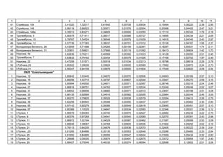 1 2 3 4 5 6 7 8 9 10 11
41 ь , 104 0,41020 1,32017 0,41643 0,00708 0,00834 0,15494 0,06220 2,38 2,90
42 ь , 148 0,99118 0,88523 0,30971 0,01576 0,02554 0,20068 0,04402 2,47 3,01
43 ь , 148 0,35013 0,83271 0,34805 0,00000 0,03250 0,17110 0,05743 1,79 2,18
44 , 6 0,90579 0,71411 0,38517 0,00588 0,00727 0,14895 0,04334 2,21 2,69
45 , 10 0,78767 1,04524 0,38548 0,00579 0,01639 0,14915 0,04345 2,43 2,97
46 , 12 0,57736 0,77363 0,38037 0,00751 0,01572 0,15136 0,04167 1,95 2,37
47 , 29 0,43559 0,71588 0,34265 0,00159 0,02361 0,16287 0,05531 1,74 2,11
48 , 31 0,20851 0,58821 0,37866 0,00119 0,01062 0,16413 0,06804 1,42 1,73
49 , 4 0,62636 0,76211 0,40569 0,00392 0,01633 0,14128 0,05050 2,01 2,45
50 , 7 0,63832 0,79162 0,32404 0,00378 0,01025 0,17156 0,02702 1,97 2,40
51 , 22 0,47208 1,01571 0,50518 0,01034 0,03213 0,16788 0,08518 2,29 2,78
52 І. ,29 0,60522 1,09006 0,33824 0,00000 0,00589 0,17662 0,02673 2,24 2,73
53 І. ,31 0,59347 0,94158 0,33676 0,00000 0,01604 0,17549 0,02620 2,09 2,54
П "С і ь ь "
1 , 13 0,85842 1,03445 0,34670 0,00570 0,02506 0,24693 0,05189 2,57 3,13
2 , 15 0,89256 1,02715 0,34797 0,00607 0,02544 0,23947 0,05270 2,59 3,15
3 , 19 0,85994 0,45500 0,34871 0,00571 0,02567 0,28748 0,05316 2,04 2,48
4 , 21 0,86818 0,98751 0,34763 0,00577 0,02534 0,23249 0,05248 2,52 3,07
5 , 31 0,84552 0,99556 0,34683 0,00571 0,02510 0,23857 0,05198 2,51 3,06
6 , 33 0,86135 0,92689 0,34916 0,00582 0,02555 0,23984 0,05344 2,46 3,00
7 , 37 0,80270 0,79825 0,35025 0,00538 0,02579 0,22054 0,05412 2,26 2,75
8 , 39 0,82258 0,80943 0,35099 0,00550 0,02637 0,23257 0,05462 2,30 2,80
9 , 55 0,97142 0,92279 0,35085 0,00549 0,02618 0,23690 0,05451 2,57 3,13
10 , 57 0,80389 1,10029 0,34847 0,00534 0,02560 0,22346 0,05301 2,56 3,12
11 І. , 1 0,86579 0,69393 0,34740 0,00575 0,02527 0,22682 0,05234 2,22 2,70
12 І. , 9 0,80376 0,97268 0,34941 0,00540 0,02589 0,22070 0,05361 2,43 2,96
13 І. , 11 0,86972 1,02194 0,34529 0,00587 0,02462 0,21587 0,05099 2,53 3,09
14 І. , 19 0,88948 1,08067 0,34768 0,00605 0,02536 0,21922 0,05252 2,62 3,19
15 І. , 21 0,79113 0,94205 0,34879 0,00536 0,02570 0,22405 0,05322 2,39 2,91
16 І. , ,23 0,81285 0,84886 0,35135 0,00553 0,02648 0,23286 0,05485 2,33 2,84
17 І. , 25 0,81650 0,84895 0,35055 0,00547 0,02624 0,21859 0,05434 2,32 2,83
18 І. , 26 1,28488 0,00000 0,35874 0,00491 0,02875 0,23072 0,05954 1,97 2,40
19 І. , 29 0,88427 0,75046 0,46335 0,00274 0,06084 0,22688 0,12602 2,51 3,06
 