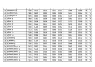 1 2 3 4 5 6 7 8 9 10 11
15 ь ь , 129 0,80483 0,55193 0,40215 0,00527 0,02022 0,15968 0,04489 1,99 2,43
16 ь ь , 133 1,09364 0,59389 0,38899 0,00384 0,01220 0,17121 0,04015 2,30 2,81
17 ь ь , 133 0,78687 0,90092 0,40480 0,00565 0,02090 0,15972 0,04586 2,32 2,83
18 ь ь , 135 0,00000 0,00000 0,39000 0,00386 0,01231 0,17159 0,04052 0,62 0,75
19 , 44 0,96516 0,78733 0,39288 0,00849 0,01263 0,16974 0,04155 2,38 2,90
20 , 46 0,94048 0,79943 0,39204 0,00840 0,01254 0,16945 0,04125 2,36 2,88
21 , 48 0,98608 0,86535 0,38919 0,00796 0,01222 0,17086 0,04023 2,47 3,01
22 , 50 1,00243 0,84394 0,39104 0,00832 0,01243 0,17123 0,04089 2,47 3,01
23 , 52 0,95202 0,93754 0,39141 0,00826 0,01247 0,13358 0,04102 2,48 3,02
24 , 62 0,83794 0,58886 0,39172 0,00651 0,01244 0,16776 0,04113 2,05 2,49
25 , 64 0,75356 0,71088 0,38892 0,00680 0,01211 0,16790 0,04012 2,08 2,54
26 , 74 0,99702 0,85773 0,39043 0,00467 0,01236 0,17138 0,04067 2,47 3,02
27 , 86 1,01113 0,81977 0,39203 0,00866 0,01253 0,17179 0,04125 2,46 3,00
28 , 94 1,00839 0,76358 0,39172 0,00466 0,01250 0,16990 0,04114 2,39 2,92
29 , 112 0,97944 0,79904 0,39216 0,00284 0,01238 0,16851 0,04128 2,40 2,92
30 , 114 1,27055 0,58228 0,38780 0,00314 0,01207 0,16921 0,03972 2,46 3,00
31 , 116 0,49394 0,41686 0,39084 0,00851 0,01240 0,15101 0,04082 1,51 1,86
32 . , 3 0,59802 0,97939 0,53023 0,00364 0,04128 0,19287 0,09110 2,44 2,97
33 . , 7 0,79193 0,59512 0,39393 0,00412 0,01257 0,17140 0,04192 2,01 2,45
34 . , 12 0,94855 0,77532 0,39753 0,00296 0,01314 0,17074 0,04324 2,35 2,87
35 . , 18 0,98752 0,87051 0,38548 0,00420 0,01182 0,17408 0,03889 2,47 3,01
36 . , 20 1,01892 0,83287 0,39083 0,00485 0,01240 0,16868 0,04082 2,47 3,01
37 . , 22 0,81158 0,99926 0,40411 0,00569 0,02079 0,16016 0,04561 2,45 2,98
38 , 65 0,66310 0,68561 0,41671 0,00643 0,01524 0,20093 0,05015 2,04 2,48
39 , 67 0,66745 0,79116 0,41762 0,00648 0,01534 0,19772 0,05048 2,15 2,62
40 , 69 0,62507 1,00579 0,41155 0,00630 0,01455 0,20050 0,04829 2,31 2,82
41 , 71 0,65587 0,85203 0,41519 0,00617 0,01507 0,19869 0,04961 2,19 2,67
42 , 73 0,64095 0,83249 0,41595 0,00621 0,01516 0,19896 0,04988 2,16 2,63
43 , 75 0,71141 0,94235 0,42307 0,00680 0,01594 0,20002 0,05245 2,35 2,87
44 , 79 0,64297 0,84847 0,40807 0,00534 0,01429 0,19932 0,04704 2,17 2,64
45 , 83 0,66425 1,03712 0,40837 0,00187 0,01433 0,19939 0,04714 2,37 2,89
46 , 85 0,71512 0,91298 0,42005 0,00654 0,01561 0,19670 0,05136 2,32 2,83
47 , 85 0,71722 0,89019 0,42047 0,00658 0,01565 0,19690 0,05151 2,30 2,80
 