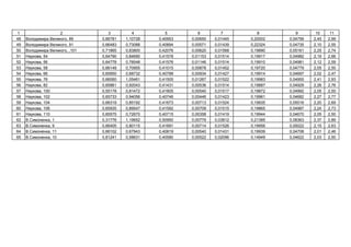 1 2 3 4 5 6 7 8 9 10 11
48 , 89 0,66781 1,10728 0,40953 0,00650 0,01445 0,20002 0,04756 2,45 2,99
49 , 91 0,66483 0,73088 0,40894 0,00571 0,01439 0,22324 0,04735 2,10 2,55
50 , ,101 0,71865 0,83800 0,42076 0,00620 0,01568 0,19890 0,05161 2,25 2,74
51 , 54 0,64790 0,84690 0,41578 0,01153 0,01514 0,19917 0,04982 2,19 2,66
52 , 56 0,64778 0,78548 0,41576 0,01146 0,01514 0,19910 0,04981 2,12 2,59
53 , 58 0,66149 0,70955 0,41015 0,00878 0,01452 0,19720 0,04779 2,05 2,50
54 , 66 0,65950 0,68732 0,40789 0,00934 0,01427 0,19914 0,04697 2,02 2,47
55 , 76 0,66060 1,05461 0,41505 0,01267 0,01522 0,19983 0,04955 2,41 2,93
56 , 82 0,65861 0,92043 0,41431 0,00536 0,01514 0,19887 0,04929 2,26 2,76
57 , 100 0,55178 0,81472 0,41605 0,00540 0,01517 0,19872 0,04992 2,05 2,50
58 , 102 0,65733 0,94056 0,40746 0,00446 0,01423 0,19961 0,04682 2,27 2,77
59 , 104 0,66319 0,85192 0,41673 0,00713 0,01524 0,19935 0,05016 2,20 2,69
60 , 106 0,65935 0,89547 0,41592 0,00709 0,01515 0,19865 0,04987 2,24 2,73
61 , 110 0,65575 0,72670 0,40715 0,00358 0,01419 0,19944 0,04670 2,05 2,50
62 . , 1 0,31776 1,19652 0,50950 0,00779 0,03812 0,21385 0,08363 2,37 2,89
63 . , 9 0,66405 0,80115 0,41691 0,00714 0,01526 0,19956 0,05022 2,15 2,63
64 . , 11 0,66102 0,67943 0,40819 0,00540 0,01431 0,19939 0,04708 2,01 2,46
65 . , 10 0,81241 0,58631 0,40580 0,00522 0,02096 0,14949 0,04622 2,03 2,50
1510
 