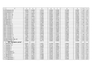 1 2 3 4 5 6 7 8 9 10 11
313 ь , 89 0,00000 0,33006 0,19414 0,00542 0,07952 0,41638 0,06357 1,09 1,32
314 ь , 91 1,48168 0,11407 0,22157 0,00391 0,07954 0,34740 0,07601 2,32 2,83
315 . , 10 1,17774 0,39476 0,16699 0,00513 0,07868 0,34904 0,05150 2,22 2,70
316 . , 12 1,16399 0,18517 0,16974 0,00353 0,05844 0,33933 0,05273 1,97 2,40
317 . , 12 1,32193 0,28832 0,17507 0,00484 0,07071 0,33231 0,05524 2,25 2,73
318 . , 14 0,94725 0,17133 0,18202 0,00341 0,03375 0,34055 0,05835 1,74 2,11
319 , 3 1,20894 0,19218 0,14879 0,00536 0,07325 0,33169 0,04329 2,00 2,44
320 , 4 0,00000 0,37092 0,25046 0,00481 0,12718 0,45710 0,08953 1,30 1,58
321 , 5 0,00000 0,94478 0,17060 0,00159 0,08852 0,39690 0,05298 1,66 2,01
322 , 13 1,19244 0,25471 0,29017 0,00253 0,09228 0,36671 0,10759 2,31 2,80
323 І. , 2 0,00000 0,45631 0,30948 0,00553 0,08740 0,48474 0,11543 1,46 1,77
324 І. , 3 0,00000 0,44575 0,29017 0,00747 0,07909 0,43985 0,10733 1,37 1,66
325 І. , 5 0,00000 0,45885 0,28474 0,00838 0,04226 0,46714 0,10512 1,37 1,66
326 І. , 6 1,25514 0,25651 0,24743 0,00858 0,09854 0,37185 0,08815 2,33 2,83
327 І. , 8 0,83075 0,33519 0,27335 0,00642 0,09867 0,36019 0,09994 2,00 2,44
328 І. , 9 0,00000 0,24985 0,26456 0,00443 0,10714 0,38394 0,09553 1,11 1,34
329 І. , 10 1,09031 0,18734 0,21178 0,00430 0,07291 0,33986 0,07178 1,98 2,41
330 І. , 11 1,17863 0,25801 0,25254 0,00458 0,10685 0,34440 0,09030 2,24 2,72
331 І. , 11 1,08575 0,24307 0,23755 0,00403 0,09879 0,33945 0,08349 2,09 2,54
332 , 26 1,86011 0,29512 0,11554 0,00239 0,06096 0,32001 0,02811 2,68 3,26
333 , 5 0,38668 0,72371 0,52119 0,00563 0,09955 0,79035 0,20948 2,74 3,32
П "Ц ь ц "
1 , 27 0,92051 1,23417 0,19071 0,01349 0,06451 0,36083 0,04204 2,83 3,49
2 , 1/3 1,88714 0,06795 0,17952 0,00157 0,05671 0,21152 0,03844 2,44 2,97
3 , 3 1,28618 0,48473 0,29022 0,01104 0,08360 0,37083 0,07256 2,60 3,16
4 , 5 2,05442 0,06585 0,12971 0,00083 0,04050 0,24875 0,02303 2,56 3,12
5 , 7 1,70635 0,14586 0,18761 0,00142 0,04451 0,32157 0,04044 2,45 2,98
6 . , 5 1,58592 0,00000 0,13491 0,00060 0,02119 0,22945 0,02485 2,00 2,43
7 . , 6/7 2,22193 0,01889 0,13411 0,00104 0,02781 0,20921 0,02418 2,64 3,21
8 ь , 3 1,26883 0,11343 0,23699 0,00130 0,05829 0,30048 0,05581 2,04 2,48
9 ь , 5 0,88488 0,09219 0,17906 0,00075 0,04582 0,25584 0,03825 1,50 1,82
10 . , 1 1,94097 0,00000 0,16569 0,00378 0,02873 0,33172 0,03389 2,50 3,05
11 . , 7 0,00000 0,06846 0,15876 0,00084 0,03616 0,23836 0,03160 0,53 0,65
 