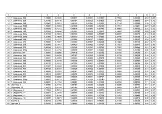 1 2 3 4 5 6 7 8 9 10 11
11 . , 352 1,12866 0,63920 0,50917 0,00561 0,01857 0,17954 0,05023 2,53 3,08
12 . , 354 1,10730 0,68430 0,50181 0,00522 0,01823 0,17842 0,04863 2,54 3,10
13 . , 358 0,83457 0,20913 0,46165 0,00396 0,01652 0,17108 0,03990 1,74 2,13
14 . , 358 1,18967 0,76903 0,47408 0,00458 0,02160 0,17011 0,04261 2,67 3,25
15 . , 360 0,93945 0,51212 0,46818 0,00366 0,01743 0,16663 0,04132 2,15 2,62
16 . , 366 0,97954 0,66686 0,51491 0,00629 0,03673 0,19892 0,05147 2,45 2,99
17 . , 366 0,31703 0,78923 0,69594 0,00698 0,01687 0,20457 0,09079 2,12 2,58
18 . ,366 0,31380 0,79658 0,69500 0,00758 0,01683 0,20440 0,09059 2,12 2,59
19 . , 368 1,11315 0,61579 0,51580 0,00637 0,03601 0,19756 0,05167 2,54 3,09
20 . , 370 0,79585 0,76687 0,46980 0,00397 0,02035 0,17224 0,04168 2,27 2,77
21 . , 374 0,82845 0,51617 0,44420 0,00482 0,03797 0,17202 0,03611 2,04 2,49
22 . , 376 0,86248 0,80701 0,50196 0,00391 0,03745 0,17067 0,04866 2,43 2,96
23 . , 376 0,84444 0,52792 0,45239 0,00497 0,03923 0,17268 0,03789 2,08 2,53
24 . , 384 1,30897 0,65880 0,46418 0,01076 0,02182 0,20152 0,04045 2,71 3,29
25 . , 386 0,74481 0,94206 0,47167 0,00398 0,02055 0,16738 0,04208 2,39 2,91
26 . , 394 1,08331 0,42862 0,45943 0,00469 0,01478 0,16592 0,03942 2,20 2,67
27 . , 396 0,98696 0,35759 0,45736 0,00472 0,01467 0,18331 0,03897 2,04 2,49
28 . , 398 0,99122 0,55237 0,47055 0,00427 0,01590 0,18116 0,04184 2,26 2,75
29 . , 400 0,91947 0,59466 0,45332 0,00384 0,01434 0,16727 0,03810 2,19 2,67
30 . , 406 0,86430 0,56164 0,46528 0,00422 0,02403 0,17441 0,04069 2,13 2,60
31 . , 408 0,96924 0,63305 0,46341 0,00483 0,02327 0,16869 0,04029 2,30 2,80
32 . , 412 1,09619 0,62007 0,46372 0,00474 0,01492 0,16898 0,04035 2,41 2,93
33 . , 240 0,00000 0,00000 0,59335 0,00000 0,26704 0,59907 0,09239 1,55 1,89
34 . , 374 1,34502 0,59715 0,46931 0,01108 0,02243 0,20173 0,04157 2,69 3,27
35 . , 364 0,28265 0,41594 0,68067 0,00696 0,01586 0,22102 0,08748 1,71 2,08
36 , 1 1,30996 0,29182 0,58087 0,00539 0,02256 0,16289 0,06580 2,44 2,97
37 , 15 1,34273 0,60194 0,47942 0,00418 0,02028 0,18085 0,04377 2,67 3,25
38 І. , 9 1,17264 0,28316 0,47963 0,00431 0,03071 0,18101 0,04381 2,20 2,67
39 І. , 11 0,93971 0,33816 0,58944 0,00562 0,03490 0,18152 0,06766 2,16 2,63
40 І. , 17 0,00000 1,36160 0,42072 0,00000 0,31704 0,31852 0,05489 2,47 3,00
41 І. , 19 0,00000 1,39973 0,48850 0,00000 0,12915 0,31209 0,04574 2,38 2,88
42 , 6 0,86733 0,82360 0,36575 0,00911 0,14257 0,21168 0,04295 2,46 3,00
43 , 2 0,00000 0,00000 0,38682 0,00000 0,09158 0,42306 0,04753 0,95 1,16
 