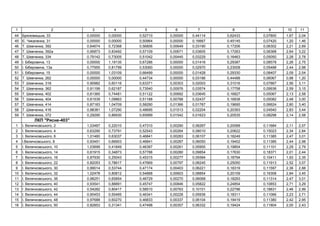 1 2 3 4 5 6 7 8 9 10 11
44 ь , 33 0,00000 0,00000 0,52710 0,00000 0,44114 0,62433 0,07800 1,67 2,04
45 Є. , 31 0,00000 0,00000 0,50964 0,00000 0,16667 0,45145 0,07420 1,20 1,46
46 . , 392 0,64674 0,72368 0,56806 0,00649 0,03190 0,17206 0,06302 2,21 2,69
47 . , 392 0,95873 0,83492 0,57109 0,00671 0,03605 0,17263 0,06368 2,64 3,22
48 . , 334 0,79142 0,73005 0,51042 0,00445 0,03229 0,16463 0,05050 2,28 2,78
49 І. , 13 0,00000 1,19135 0,67286 0,00000 0,01416 0,29387 0,08578 2,26 2,75
50 І. , 13 0,77955 0,81799 0,53060 0,00000 0,02970 0,23008 0,05488 2,44 2,98
51 І. , 15 0,00000 1,03109 0,66499 0,00000 0,01428 0,29330 0,08407 2,09 2,54
52 . , 262 0,00000 0,00000 0,44734 0,00000 0,03186 0,44488 0,06067 0,98 1,20
53 . , 318 0,90982 0,60116 0,63371 0,00303 0,02003 0,31016 0,07867 2,56 3,11
54 . , 362 0,91199 0,62187 0,73540 0,00976 0,03574 0,17758 0,09936 2,59 3,15
55 . , 402 0,61365 0,74481 0,51122 0,00692 0,03645 0,16827 0,05067 2,13 2,58
56 . , 404 0,61539 1,09863 0,51188 0,00788 0,02437 0,16838 0,05082 2,48 3,00
57 . , 414 0,87183 1,04709 0,58290 0,01366 0,01787 0,19695 0,06624 2,80 3,40
58 . , 416 0,98381 1,07290 0,48695 0,01513 0,02204 0,20393 0,04540 2,83 3,44
59 . , 372 0,29290 0,86930 0,65999 0,01542 0,01623 0,20535 0,08298 2,14 2,58
" я -403"
1 І. ь , 2 1,03487 0,22010 0,47310 0,00290 0,06267 0,20068 0,11684 2,11 2,57
2 І. ь , 4 0,63290 0,73791 0,52543 0,00264 0,08010 0,20622 0,15023 2,34 2,84
3 І. ь , 6 1,01460 0,63037 0,46841 0,00283 0,06107 0,18249 0,11385 2,47 3,01
4 І. ь , 8 0,93451 0,66903 0,46841 0,00287 0,06050 0,19402 0,11385 2,44 2,98
5 І. ь , 10 1,03699 0,41849 0,46397 0,00261 0,05955 0,19854 0,11101 2,29 2,79
6 І. ь , 14 0,61915 0,34873 0,57788 0,00280 0,09854 0,17630 0,18371 2,01 2,44
7 І. ь , 16 0,87930 0,25043 0,45315 0,00277 0,05584 0,18794 0,10411 1,93 2,35
8 І. ь , 22 0,82053 0,78617 0,47669 0,00797 0,06245 0,25050 0,11913 2,52 3,07
9 І. ь , 30 0,99014 0,53744 0,47174 0,00403 0,06221 0,18319 0,11597 2,36 2,88
10 І. ь , 32 1,02478 0,80812 0,54868 0,00603 0,08854 0,20109 0,16308 2,84 3,45
11 І. ь , 36 0,98251 0,65854 0,46729 0,00270 0,06068 0,18293 0,11314 2,47 3,01
12 І. ь , 40 0,93541 0,88891 0,45747 0,00846 0,05822 0,24854 0,10853 2,71 3,29
13 І . ь , 42 0,54282 0,80417 0,58510 0,00763 0,10101 0,22796 0,18831 2,46 2,99
14 І. ь , 44 0,90453 0,50465 0,46341 0,00228 0,05936 0,18311 0,11066 2,23 2,71
15 І. ь , 48 0,97688 0,60270 0,46833 0,00337 0,06104 0,19419 0,11380 2,42 2,95
16 І. ь , 50 0,82853 0,31341 0,47498 0,00357 0,06332 0,19424 0,11804 2,00 2,43
 