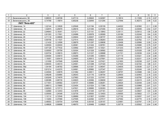 1 2 3 4 5 6 7 8 9 10 11
17 І. ь , 56 0,88533 0,49748 0,47114 0,00622 0,02067 0,19514 0,11559 2,19 2,67
18 І. ь , 38 0,74766 1,19674 0,85238 0,02649 0,01294 0,27948 0,36273 3,48 4,22
" -405"
1 . , 14 1,22144 0,10626 0,25546 0,01184 0,05109 0,44022 0,02362 2,11 2,58
2 . , 16 1,42974 0,29979 0,28916 0,01346 0,07294 0,38130 0,03046 2,52 3,07
3 . , 22 0,94943 0,18341 0,31211 0,01151 0,10843 0,35111 0,03512 1,95 2,38
4 . , 24 0,81303 0,17901 0,24988 0,00978 0,06569 0,30189 0,02249 1,64 2,00
5 . , 26 0,71116 0,09699 0,24844 0,00937 0,06737 0,30501 0,02219 1,46 1,78
6 . , 30 0,90706 0,11537 0,27514 0,00923 0,08263 0,29335 0,02762 1,71 2,08
7 . , 32 1,21432 0,12599 0,28679 0,01297 0,09608 0,32406 0,02998 2,09 2,54
8 . , 36 0,00000 0,00000 0,29081 0,01424 0,09781 0,35948 0,03080 0,79 0,97
9 . , 46 0,67129 0,77432 0,33692 0,00937 0,10021 0,41233 0,04016 2,34 2,85
10 . , 48 0,00000 1,05759 0,30304 0,01329 0,09562 0,44820 0,03328 1,95 2,37
11 . , 50 0,93734 0,35815 0,28873 0,01337 0,09688 0,31721 0,03038 2,04 2,48
12 . , 52 0,94494 0,44815 0,30266 0,01295 0,08943 0,47119 0,03321 2,30 2,80
13 . , 52 1,15057 0,60419 0,24900 0,00913 0,07691 0,23149 0,02231 2,34 2,85
14 . , 54 1,01006 0,47946 0,24936 0,01344 0,07421 0,21903 0,02238 2,07 2,52
15 . , 56 0,89440 0,46315 0,24561 0,01298 0,07320 0,27024 0,02162 1,98 2,41
16 . , 56 1,04194 0,48782 0,28866 0,01261 0,06047 0,34835 0,03036 2,27 2,76
17 . , 58 0,81214 0,43370 0,24991 0,00982 0,07347 0,33221 0,02249 1,93 2,35
18 . , 68 0,00000 1,00878 0,31582 0,00811 0,08257 0,38757 0,03588 1,84 2,24
19 . , 70 0,99248 0,50880 0,26043 0,01176 0,06704 0,29930 0,02463 2,16 2,63
20 . , 70 0,83249 0,74976 0,27663 0,01333 0,07401 0,30489 0,02792 2,28 2,78
21 . , 74 0,89386 0,66735 0,24823 0,00466 0,06609 0,34621 0,02215 2,25 2,74
22 . , 82 0,71931 0,95582 0,45737 0,00680 0,06291 0,26524 0,02448 2,49 3,03
23 . , 88 0,86013 0,75865 0,33454 0,01524 0,17364 0,28955 0,03968 2,47 3,01
24 . , 92 0,92023 0,73713 0,47831 0,00685 0,05353 0,26363 0,02873 2,49 3,03
25 . , 96 1,02880 0,12453 0,31876 0,01345 0,07181 0,33227 0,03647 1,93 2,35
26 . , 102 0,00000 1,24348 0,32735 0,00000 0,10403 0,00000 0,03822 1,71 2,09
27 . , 104 1,10112 0,72546 0,28969 0,01907 0,03591 0,27102 0,03057 2,47 3,01
28 . , 106 1,13294 0,37089 0,27555 0,02382 0,07517 0,27062 0,02770 2,18 2,65
29 . , 108 0,48553 0,50704 0,47456 0,00105 0,05157 0,23561 0,02797 1,78 2,17
30 . , 134 0,48626 0,66898 0,48070 0,00468 0,05820 0,30716 0,02922 2,04 2,48
 