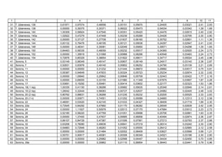 1 2 3 4 5 6 7 8 9 10 11
31 . , 136 0,61971 0,97074 0,48558 0,00151 0,05670 0,24405 0,03021 2,41 2,93
32 . , 138 0,00000 0,39375 0,30371 0,06022 0,05473 0,54034 0,03342 1,39 1,69
33 . , 140 1,00309 0,58924 0,47546 0,00351 0,05420 0,24476 0,02815 2,40 2,92
34 . , 140 1,02922 0,47279 0,47448 0,00239 0,05289 0,24426 0,02795 2,30 2,80
35 . , 142 0,00000 0,37127 0,27708 0,01837 0,06160 0,35752 0,02801 1,11 1,36
36 . , 144 0,83132 0,76476 0,48195 0,00121 0,05638 0,24297 0,02947 2,41 2,93
37 . , 148 0,00000 0,48341 0,35081 0,02049 0,05850 0,39571 0,04298 1,35 1,65
38 . , 150 0,84463 0,58335 0,48059 0,00232 0,05517 0,24365 0,02920 2,24 2,73
39 . , 152 0,00000 1,39919 0,31068 0,00988 0,08296 0,40548 0,03483 2,24 2,73
40 . , 154 0,72876 0,85329 0,38654 0,01822 0,06611 0,34717 0,05024 2,45 2,98
41 , 5 0,53149 0,98349 0,49147 0,00807 0,06149 0,24917 0,03140 2,36 2,87
42 , 7 0,52831 0,83976 0,49140 0,00802 0,06252 0,24790 0,03139 2,21 2,69
43 , 11 0,00000 0,00000 0,31232 0,01444 0,08872 0,29992 0,03517 0,75 0,91
44 , 12 0,55387 0,94649 0,47833 0,00324 0,05723 0,25234 0,02874 2,32 2,82
45 , 13 0,00000 1,09940 0,25842 0,00846 0,05709 0,32443 0,02422 1,77 2,16
46 , 15 0,00000 0,69055 0,33155 0,01980 0,11349 0,67879 0,03907 1,87 2,28
47 , 17 0,53691 0,15292 0,55481 0,00414 0,03602 0,22177 0,02323 1,53 1,86
48 , 18( 1 ) 1,00335 0,41150 0,38288 0,00682 0,05635 0,25348 0,02846 2,14 2,61
49 , 18 (2 ) 1,29042 0,32444 0,56083 0,00727 0,02637 0,24982 0,02445 2,48 3,02
50 , 20 (2 ) 0,80762 0,88631 0,36268 0,01235 0,05232 0,20205 0,00525 2,33 2,83
51 , 20 (1 ) 0,00000 0,93971 0,74551 0,01252 0,05089 0,24660 0,12313 2,12 2,58
52 , 22 0,48091 0,53020 0,42145 0,01033 0,04327 0,38409 0,01719 1,89 2,30
53 , 22 0,73545 0,84292 0,47660 0,01170 0,06282 0,26549 0,02839 2,42 2,95
54 , 24 0,00000 1,11927 0,50978 0,02013 0,07170 0,47684 0,03512 2,23 2,72
55 , 26 0,52180 0,58220 0,47769 0,01051 0,05698 0,25706 0,02861 1,93 2,35
56 , 28 0,00000 1,37400 0,47837 0,00685 0,06858 0,40494 0,02874 2,36 2,87
57 , 30 0,66107 0,84726 0,47387 0,01006 0,07561 0,27213 0,02783 2,37 2,88
58 , 32 0,63206 0,78080 0,49636 0,00641 0,07219 0,28314 0,03240 2,30 2,80
59 , 34 0,54883 0,72946 0,48283 0,01052 0,05555 0,26412 0,02965 2,12 2,58
60 , 35 0,00000 0,00000 0,31484 0,02002 0,08409 0,53627 0,03568 0,99 1,21
61 , 36 0,55751 0,90917 0,49381 0,00308 0,06349 0,24521 0,03188 2,30 2,80
62 , 39 0,00000 0,00000 0,25982 0,02568 0,04447 0,34434 0,02450 0,70 0,85
63 , 39 0,00000 0,00000 0,30862 0,01110 0,06854 0,36443 0,03441 0,79 0,96
 