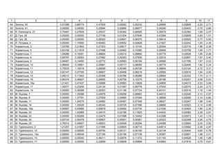 1 2 3 4 5 6 7 8 9 10 11
64 , 40 0,51098 0,88774 0,47509 0,00062 0,05232 0,26898 0,02808 2,22 2,71
65 , 41 0,00000 0,00000 0,25994 0,00856 0,06677 0,34290 0,02453 0,70 0,86
66 . , 27 0,70487 0,27659 0,25537 0,00362 0,06595 0,36479 0,02360 1,69 2,07
67 . , 26 0,00000 0,00000 0,27748 0,01204 0,07646 0,43394 0,02809 0,83 1,01
68 . , 28 0,00000 0,00000 0,28320 0,00647 0,06370 0,38414 0,02925 0,77 0,93
69 . , 4 0,00000 1,10500 0,55083 0,00552 0,02828 0,21827 0,02242 1,93 2,35
70 ь , 3 1,03756 0,21842 0,27303 0,00617 0,10145 0,29304 0,02719 1,96 2,38
71 ь , 5 0,63106 0,11818 0,27498 0,00462 0,10280 0,29506 0,02758 1,45 1,77
72 ь , 7 1,09286 0,16391 0,26854 0,00510 0,08892 0,30779 0,02628 1,95 2,38
73 ь , 8 0,95797 0,30063 0,27982 0,00353 0,07506 0,32516 0,02857 1,97 2,40
74 ь , 9 0,94467 0,14450 0,22772 0,00583 0,06184 0,26596 0,01799 1,67 2,03
75 ь , 10 0,96605 0,18561 0,25961 0,00717 0,08080 0,39779 0,02446 1,92 2,34
76 ь , 11 0,75533 1,18319 0,29299 0,00390 0,06726 0,38654 0,03124 2,72 3,31
77 ь , 12 0,92147 0,07765 0,26807 0,00458 0,08219 0,25959 0,02618 1,64 2,00
78 ь , 15 0,95012 0,11943 0,25398 0,00766 0,08389 0,29694 0,02332 1,74 2,11
79 ь , 16 0,90374 0,46827 0,29955 0,00758 0,10375 0,26188 0,03257 2,08 2,53
80 ь , 16 1,21401 0,47437 0,33688 0,00993 0,10828 0,34956 0,04015 2,53 3,08
81 ь , 17 1,30077 0,23206 0,24134 0,01087 0,06778 0,37043 0,02075 2,24 2,73
82 ь , 19 0,00000 0,38398 0,26303 0,01146 0,07724 0,40141 0,02516 1,16 1,44
83 . , 7 0,00000 1,33088 0,24976 0,00258 0,06963 0,44012 0,02246 2,12 2,57
84 . , 9 0,00000 1,37781 0,27009 0,00990 0,07094 0,38506 0,02659 2,14 2,60
85 . , 11 0,00000 1,24575 0,24982 0,00467 0,07348 0,38027 0,02247 1,98 2,40
86 . , 18 0,00000 1,35028 0,26340 0,00725 0,07396 0,39656 0,02523 2,12 2,58
87 . , 18 0,60897 0,43986 0,55879 0,00492 0,03734 0,21936 0,02404 1,89 2,30
88 . , 20 0,00000 1,42968 0,34015 0,02166 0,11625 0,44430 0,04082 2,39 2,91
89 . , 23 0,00000 0,50269 0,33479 0,01598 0,10452 0,43398 0,03973 1,43 1,74
90 . , 24 0,83724 0,59378 0,55607 0,00501 0,04361 0,20323 0,02348 2,26 2,75
91 . , 25 0,76514 0,49907 0,46503 0,00548 0,05294 0,24098 0,02604 2,05 2,50
92 . ь , 3 1,21257 0,31657 0,31556 0,00605 0,06719 0,40614 0,03582 2,36 2,87
93 . ь , 10 0,00000 0,00000 0,25754 0,00121 0,04150 0,32134 0,02404 0,65 0,79
94 . ь , 10 0,82664 0,48048 0,27168 0,00196 0,07108 0,30367 0,02691 1,98 2,41
95 . ь , 15 0,00000 0,00000 0,36211 0,02976 0,11372 0,51193 0,04528 1,06 1,29
96 . ь , 17 0,00000 0,00000 0,22859 0,00839 0,05889 0,43693 0,01816 0,75 0,91
 