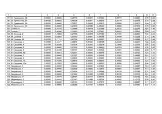1 2 3 4 5 6 7 8 9 10 11
97 . ь , 18 0,00000 0,00000 0,26179 0,00207 0,07386 0,39717 0,02491 0,76 0,92
98 . ь , 21 0,80430 0,60933 0,46038 0,00567 0,04530 0,25174 0,02509 2,20 2,68
99 . ь , 26 0,00000 0,00000 0,32977 0,00435 0,05975 0,50959 0,03871 0,94 1,15
100 . ь , 30 0,00000 0,00000 0,23633 0,00335 0,04029 0,48690 0,01973 0,79 0,96
101 , 5 0,60565 0,41010 0,25468 0,00619 0,07269 0,24032 0,02346 1,61 1,96
102 , 7 0,00000 0,46580 0,32950 0,00759 0,07891 0,56833 0,03865 1,49 1,81
103 . , 2 0,00000 1,10984 0,27705 0,00313 0,11155 0,31331 0,02800 1,84 2,24
104 . , 7 0,64316 0,62855 0,55050 0,00587 0,04054 0,24598 0,02235 2,14 2,60
105 . , 28 0,83100 0,71151 0,47736 0,00199 0,05501 0,26135 0,02854 2,37 2,88
106 . Є , 2 0,54955 0,43477 0,49672 0,00389 0,06126 0,24233 0,03247 1,82 2,22
107 . Є , 4 0,61794 0,95399 0,50074 0,00393 0,05214 0,23686 0,03329 2,40 2,92
108 . Є , 5 0,00000 0,00000 0,27850 0,00000 0,04603 0,42374 0,02830 0,78 0,95
109 . Є , 6 0,62778 0,82296 0,50197 0,00322 0,05334 0,23591 0,03354 2,28 2,77
110 . Є , 6 0,00000 0,42672 0,32271 0,00000 0,06249 0,39770 0,03727 1,25 1,52
111 . Є , 7 0,00000 0,00000 0,37027 0,00000 0,03609 0,37891 0,04693 0,83 1,01
112 . Є , 9 0,00000 0,00000 0,29848 0,00000 0,02986 0,34686 0,03236 0,71 0,86
113 . Є , 10 0,00000 0,41095 0,36815 0,00000 0,09935 0,34552 0,04650 1,27 1,55
114 . Є , 10 1,34027 0,27805 0,36640 0,00000 0,06523 0,36586 0,04615 2,46 3,00
115 ь , 5 0,00000 0,00000 0,36994 0,00000 0,07856 0,53612 0,04687 1,03 1,26
116 ь , 7 0,00000 0,00000 0,32829 0,03822 0,12877 0,60991 0,03841 1,14 1,39
117 ь , 8 0,00000 0,00000 0,30504 0,01117 0,04669 0,38124 0,03369 0,78 0,95
118 ь , 9 0,00000 0,00000 0,31224 0,01425 0,11566 0,36108 0,03515 0,84 1,02
119 ь , 11 0,00000 1,06676 0,29484 0,00117 0,07176 0,36230 0,03162 1,83 2,22
120 ь , 2 0,00000 0,00000 0,27567 0,01498 0,05706 0,40497 0,02772 0,78 0,95
121 ь , 5 0,00000 0,00000 0,26163 0,01031 0,07576 0,33952 0,02487 0,71 0,87
122 ь , 8 0,00000 0,00000 0,38299 0,01141 0,09205 0,43420 0,04952 0,97 1,18
 