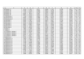 1 2 3 4 5 6 7 8 9 10 11
156 , 12 1,40106 0,17957 0,38131 0,00956 0,13237 0,35796 0,04917 2,51 3,06
157 , 28 0,70206 0,37325 0,45939 0,00543 0,02169 0,30272 0,02489 1,89 2,30
158 , 34 1,19106 0,40707 0,36788 0,00690 0,05565 0,25994 0,04645 2,33 2,84
159 , 36 0,00000 1,69733 0,35491 0,00210 0,06674 0,33647 0,04381 2,50 3,04
160 , 50 0,86076 0,24333 0,55042 0,00516 0,03821 0,25323 0,02234 1,97 2,40
161 ь , 1 1,10798 0,35236 0,36034 0,00667 0,07543 0,29070 0,04492 2,24 2,72
162 ь , 3 0,00000 0,37024 0,32986 0,00729 0,06310 0,21817 0,03873 1,03 1,25
163 ь , 5 0,00000 0,34200 0,37208 0,01046 0,07301 0,36181 0,04730 1,21 1,47
164 , 2 0,00000 0,15937 0,33759 0,00674 0,05577 0,37393 0,04030 0,97 1,19
165 , 3 0,00000 0,27458 0,30746 0,00617 0,05803 0,38381 0,03418 1,06 1,30
166 , 4 0,00000 0,49469 0,34131 0,00911 0,06473 0,41013 0,04105 1,36 1,66
167 , 5 0,86053 0,34802 0,26309 0,00613 0,02529 0,30091 0,02517 1,83 2,23
168 , 6 0,00000 1,23030 0,34001 0,00542 0,03760 0,32397 0,04079 1,98 2,41
169 , 8 0,00000 0,56438 0,35537 0,01006 0,04980 0,48005 0,04391 1,50 1,83
170 , 3 1,36825 0,31884 0,34855 0,00535 0,03378 0,40825 0,04252 2,53 3,07
171 , 4 1,37063 0,30742 0,26029 0,00507 0,03774 0,31512 0,02460 2,32 2,82
172 . , 2 0,00000 0,26748 0,34410 0,00677 0,05336 0,33728 0,04162 1,05 1,28
173 . , 4 0,00000 0,74001 0,28090 0,00911 0,08027 0,43087 0,02879 1,57 1,91
174 . , 6 0,00000 1,03578 0,28612 0,01474 0,07430 0,54296 0,02985 1,98 2,41
175 . , 8 0,97214 0,43517 0,30257 0,00605 0,04751 0,29749 0,03319 2,09 2,55
176 ь , 1 0,00000 0,45595 0,35980 0,00352 0,07526 0,54505 0,04481 1,48 1,81
177 ь , 19 1,44639 0,35310 0,34206 0,00699 0,07414 0,35003 0,04121 2,61 3,18
178 ь , 21 1,21697 0,10606 0,31124 0,00570 0,05175 0,36371 0,03495 2,09 2,55
179 ь , 23 1,21596 0,13792 0,34215 0,00539 0,05956 0,39970 0,04122 2,20 2,68
180 ь , 25 1,37598 0,26396 0,27863 0,00548 0,03761 0,38577 0,02832 2,38 2,90
181 ь , 27 1,21492 0,33322 0,35868 0,00529 0,08789 0,43352 0,04458 2,48 3,02
182 ь , 29 0,00000 1,05953 0,33017 0,01144 0,06760 0,44902 0,03879 1,96 2,38
183 ь , 31 1,01606 0,77379 0,34739 0,00424 0,06855 0,26503 0,04229 2,52 3,06
184 ь , 33 1,09048 0,51794 0,34073 0,00673 0,07711 0,36696 0,04093 2,44 2,97
185 ь , 35 0,00000 1,21215 0,33729 0,00445 0,07580 0,40548 0,04024 2,08 2,53
186 ь , 37 1,01495 0,14283 0,26422 0,00632 0,02888 0,31801 0,02540 1,80 2,19
187 ь , 39 1,00135 0,38682 0,29427 0,00545 0,04115 0,30401 0,03150 2,06 2,51
188 ь , 41 1,06390 0,63245 0,31698 0,00586 0,09027 0,34885 0,03611 2,49 3,04
 
